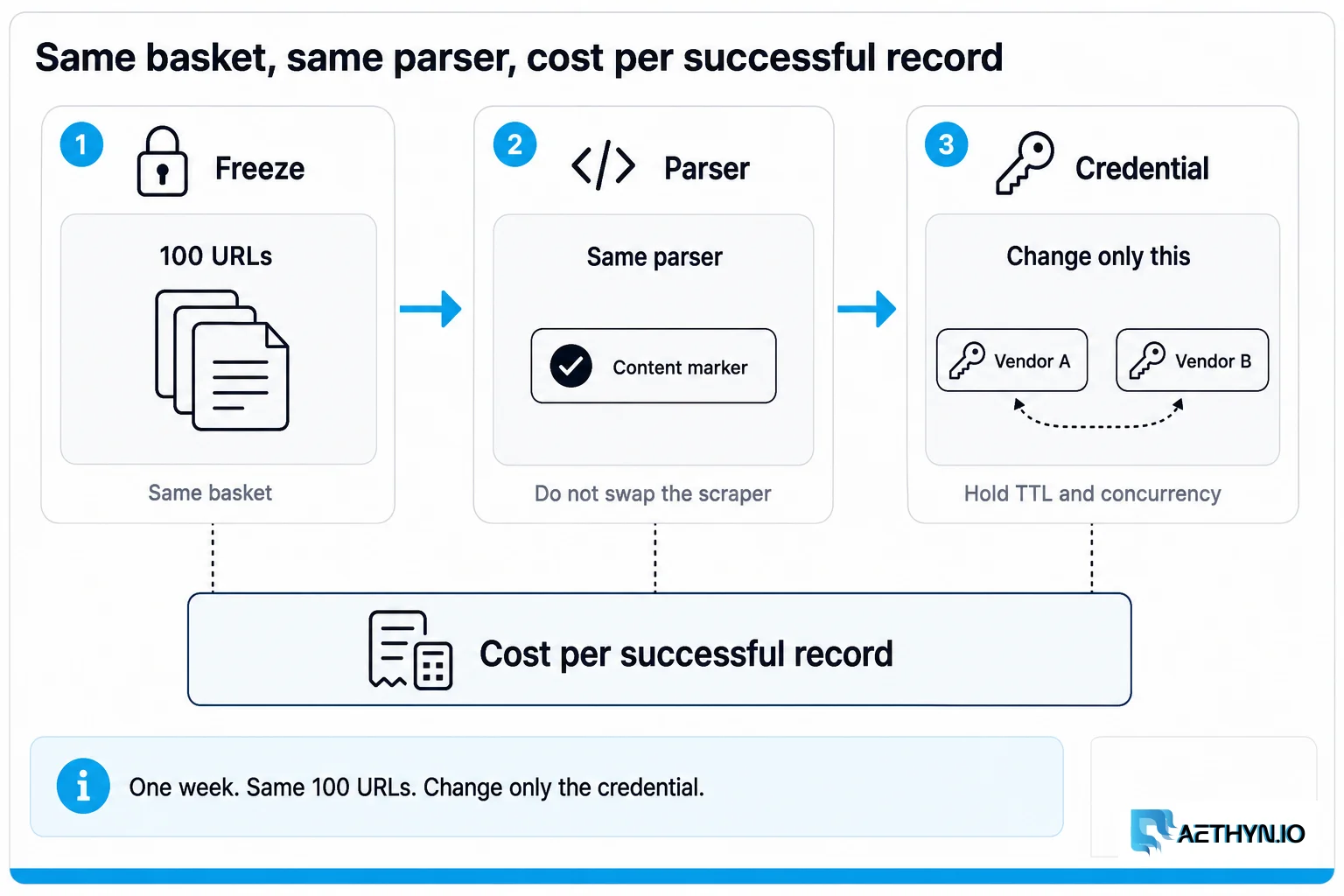 Freeze 100 URLs. Change only the credential. Log cost per successful record. Same basket, same parser, cost per successful record