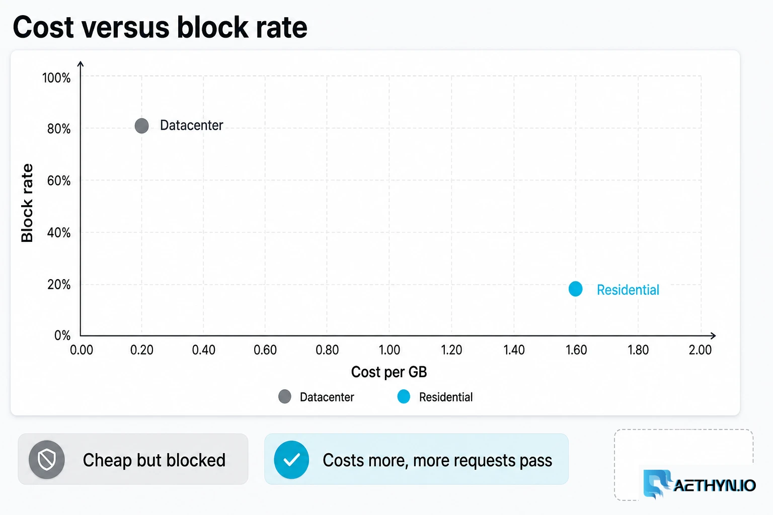 Cost versus block-rate: datacenter sits cheap and blocked, residential costs more and passes