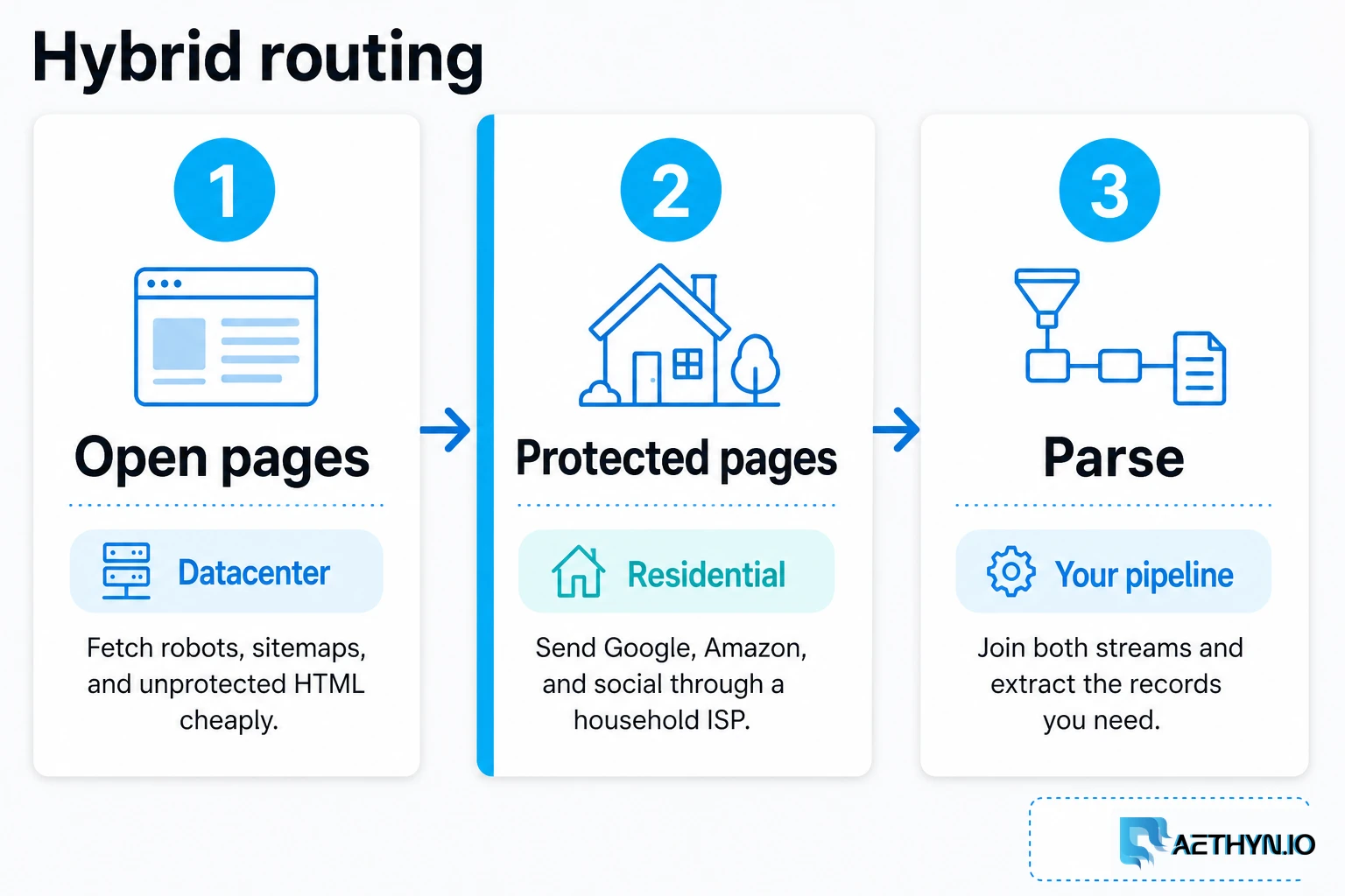 Open pages on datacenter, protected pages on residential, then parse
