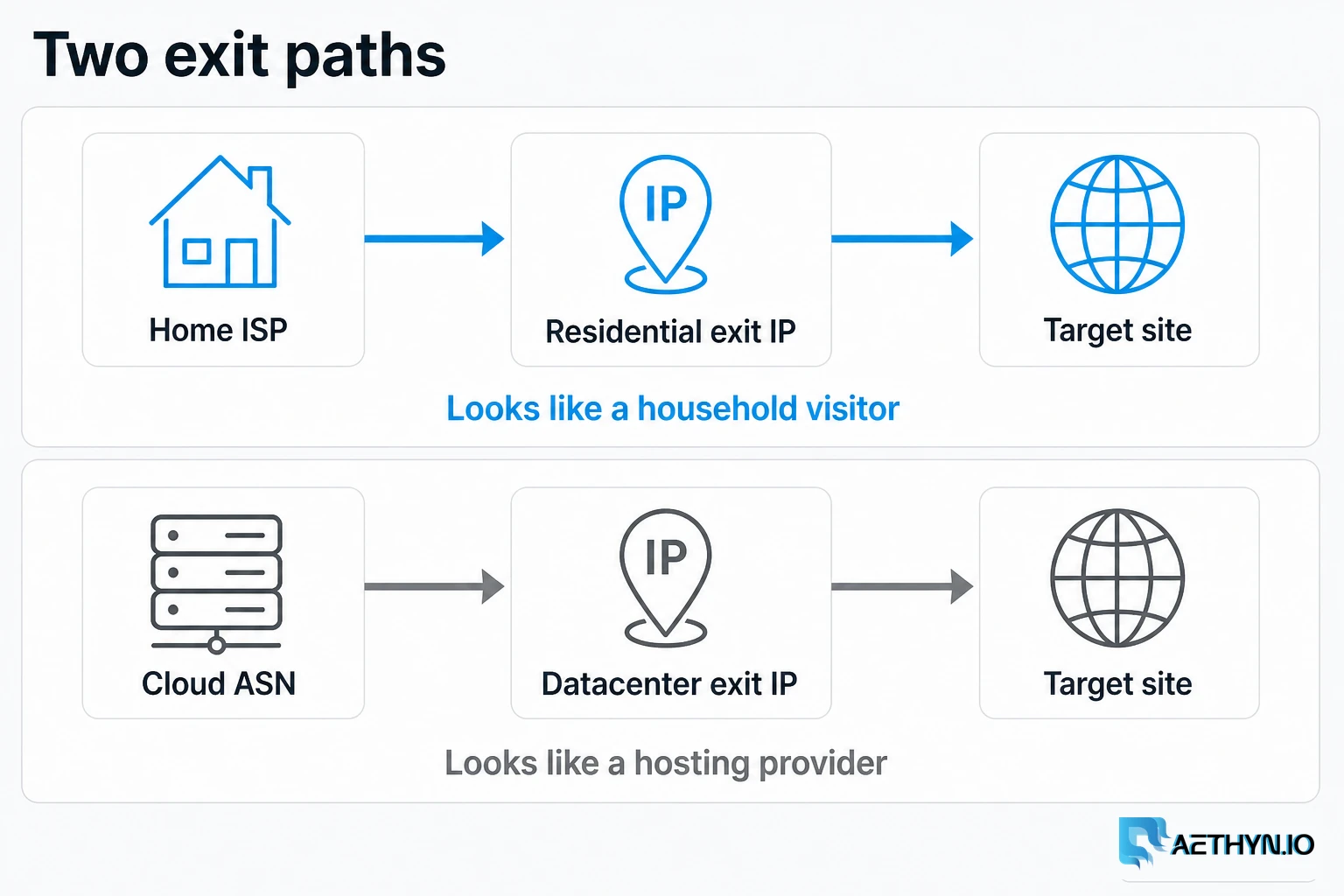 Two paths: a home ISP exit versus a cloud ASN exit