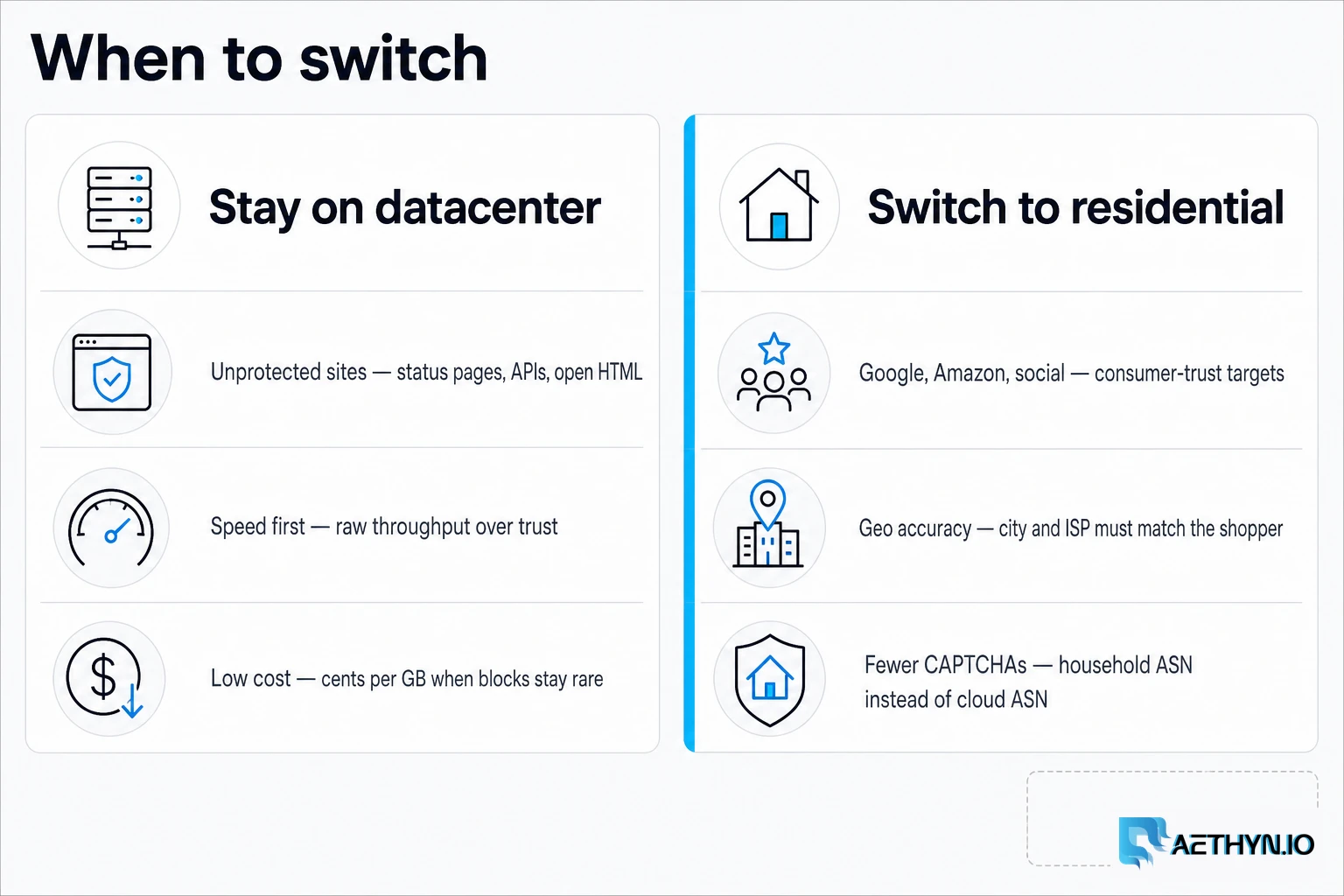 Stay on datacenter for unprotected volume; switch to residential for Google, Amazon, and social