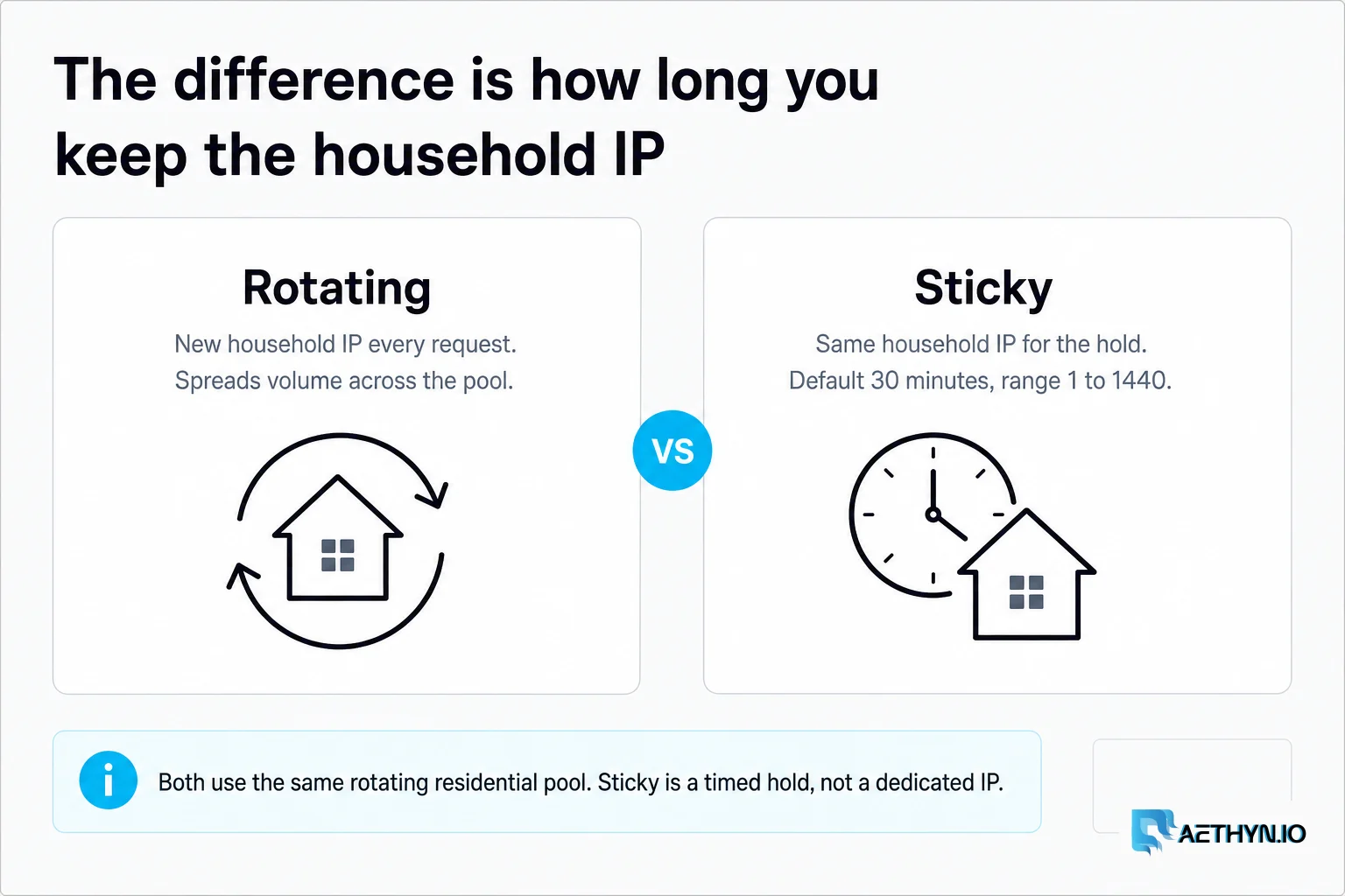 Rotating versus sticky residential sessions: the difference is how long you keep the household IP