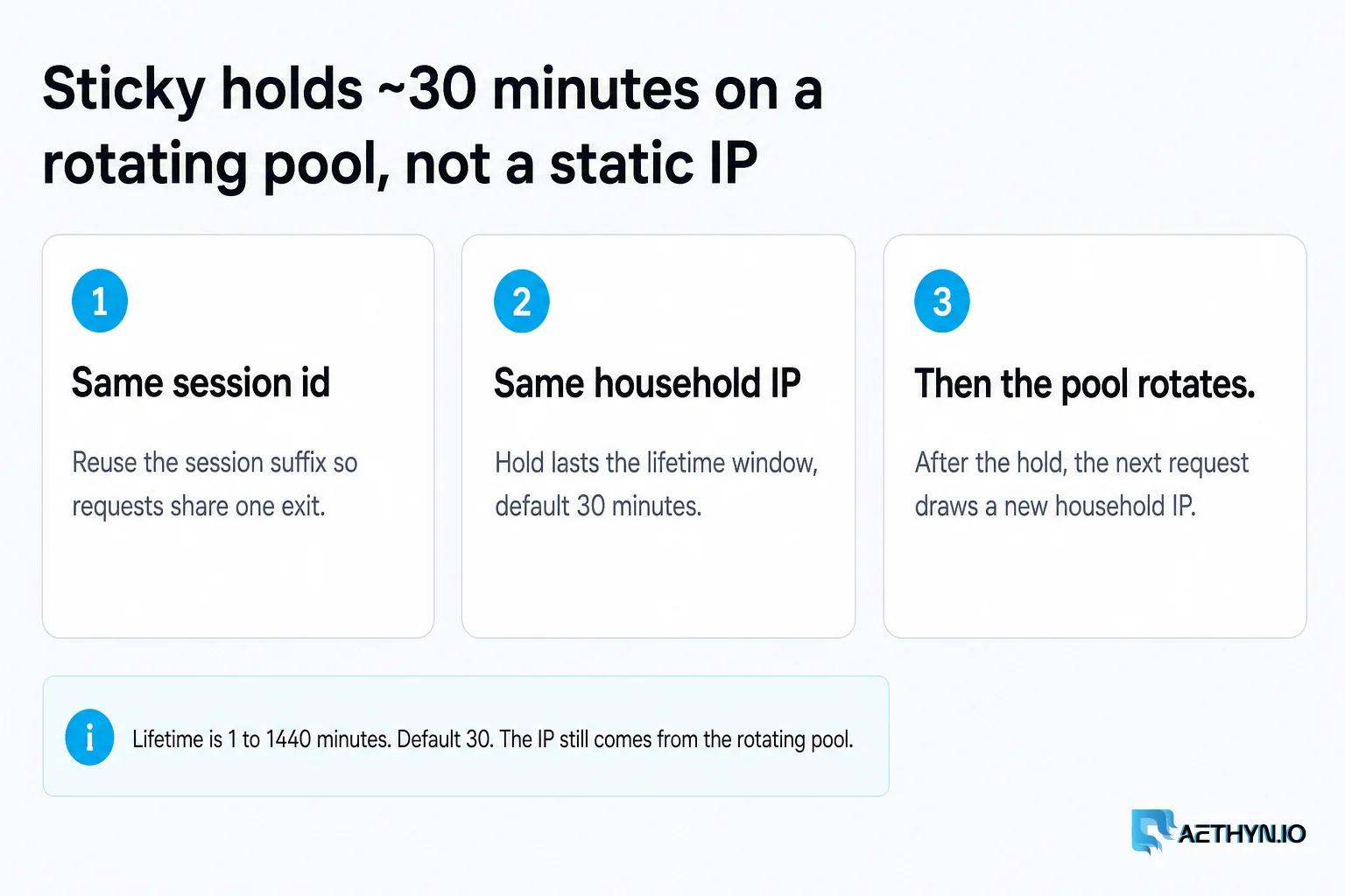 Lifetime is 1 to 1440 minutes. Default 30. The IP still comes from the rotating pool. Sticky holds ~30 minutes on a rotating pool, not a static IP