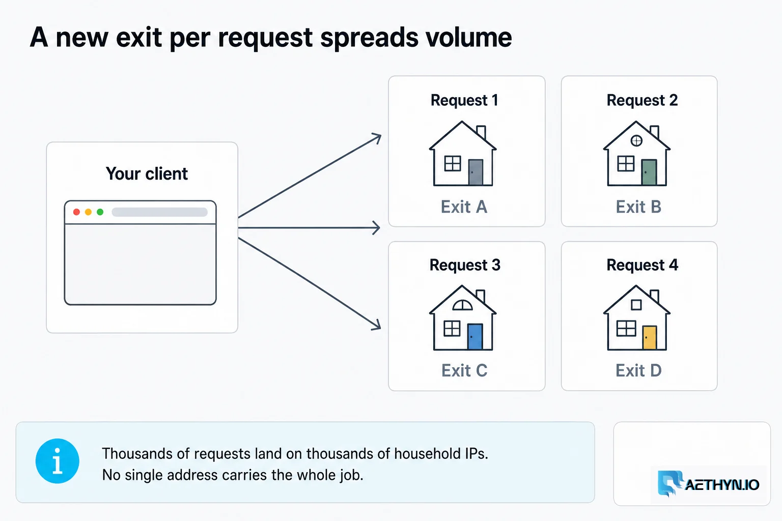 Thousands of requests land on thousands of household IPs. No single address carries the whole job. A new exit per request spreads volume