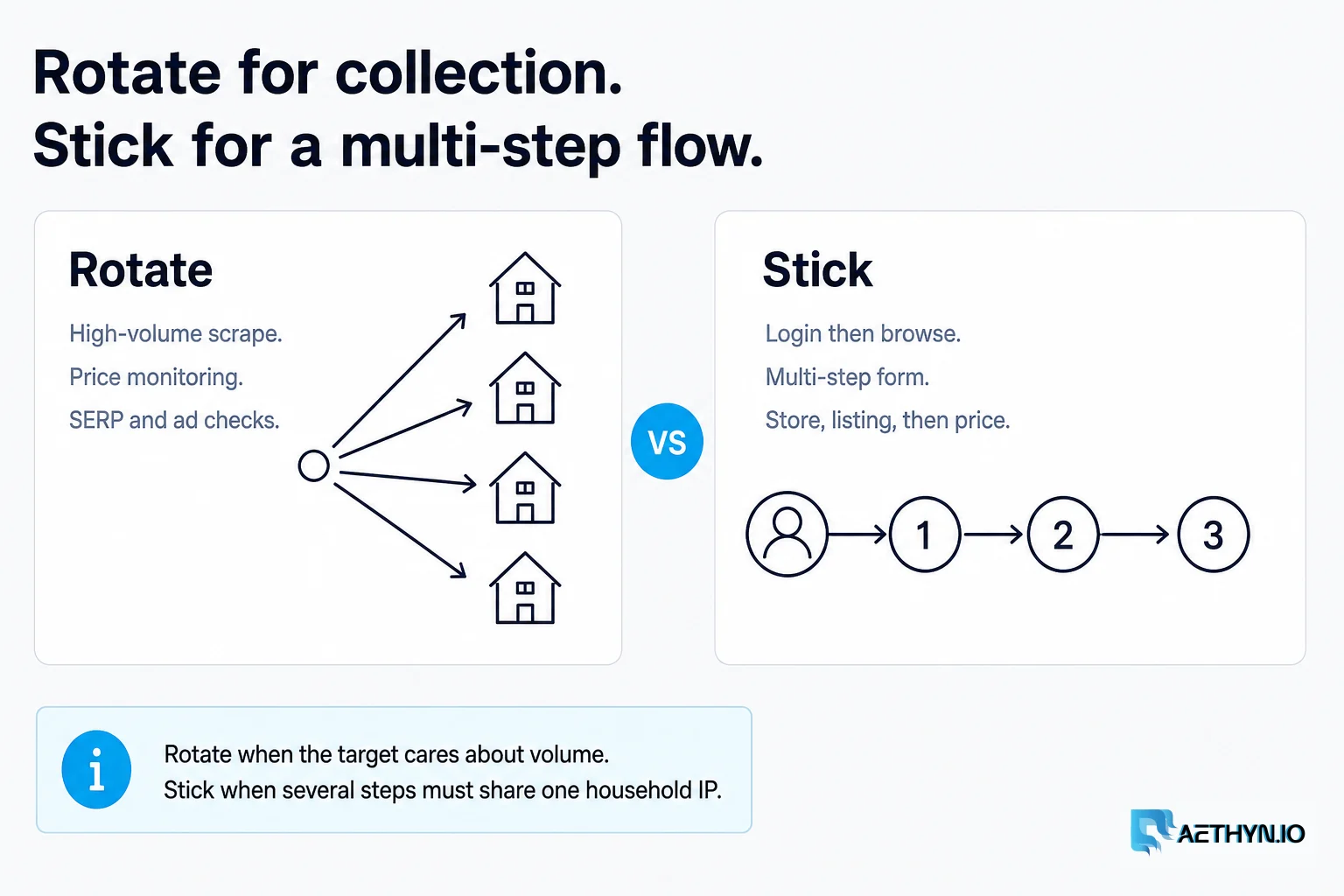 Rotate when the target cares about volume. Stick when several steps must share one household IP. Rotate for collection. Stick for a multi-step flow.