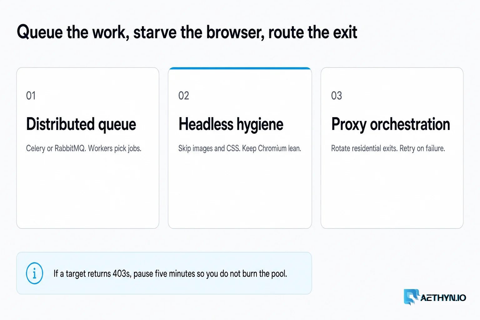 Distributed queue, headless hygiene, and residential proxy orchestration — not more of the same script. Queue the work, starve the browser, route the exit