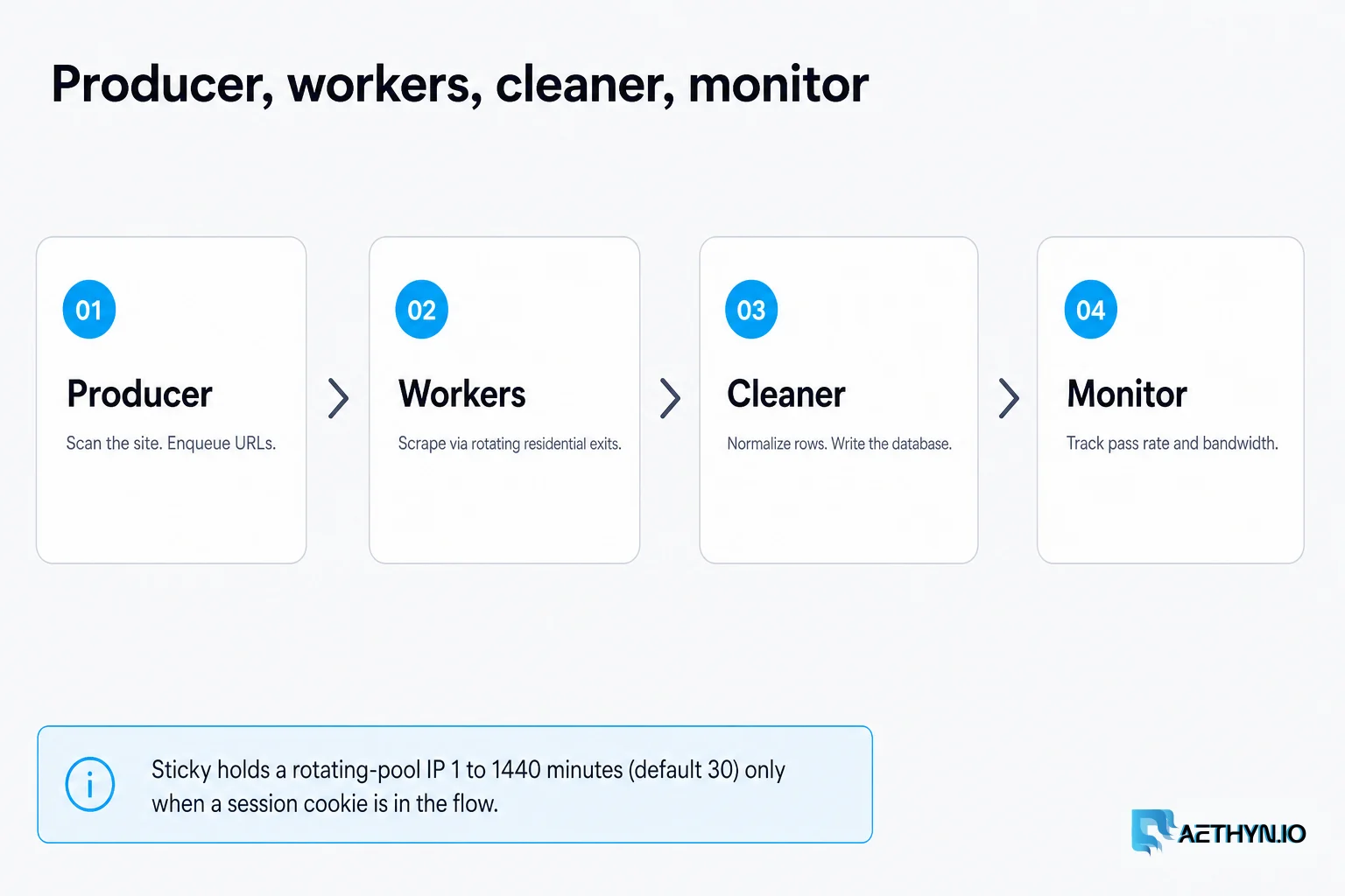 Workers scrape through rotating residential exits. Sticky only if a session cookie is in the flow (1–1440 minutes, default 30). Producer, workers, cleaner, monitor