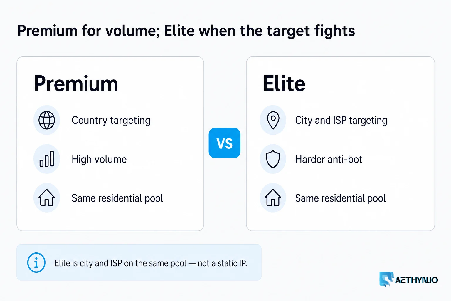 Same residential pool. Premium is country targeting for volume; Elite adds city and ISP when anti-bot gets hard. Premium for volume; Elite when the target fights