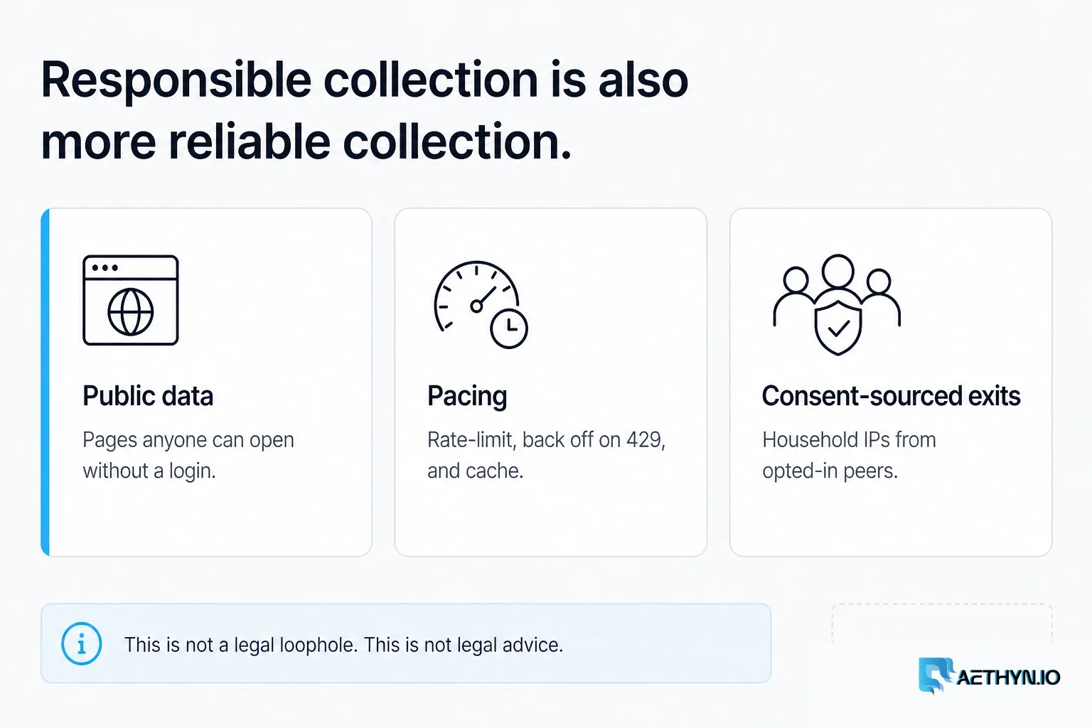 Responsible collection is also more reliable collection: public data, pacing, and consent-sourced exits