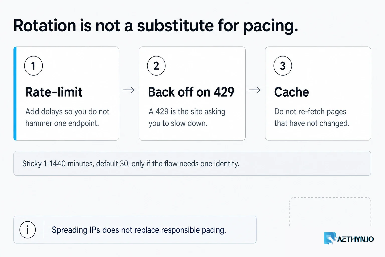 Rate-limit, back off on 429, and cache. Sticky 1–1440 minutes (default 30) only if the flow needs one identity. Rotation is not a substitute for pacing: rate-limit, back off on 429, and cache
