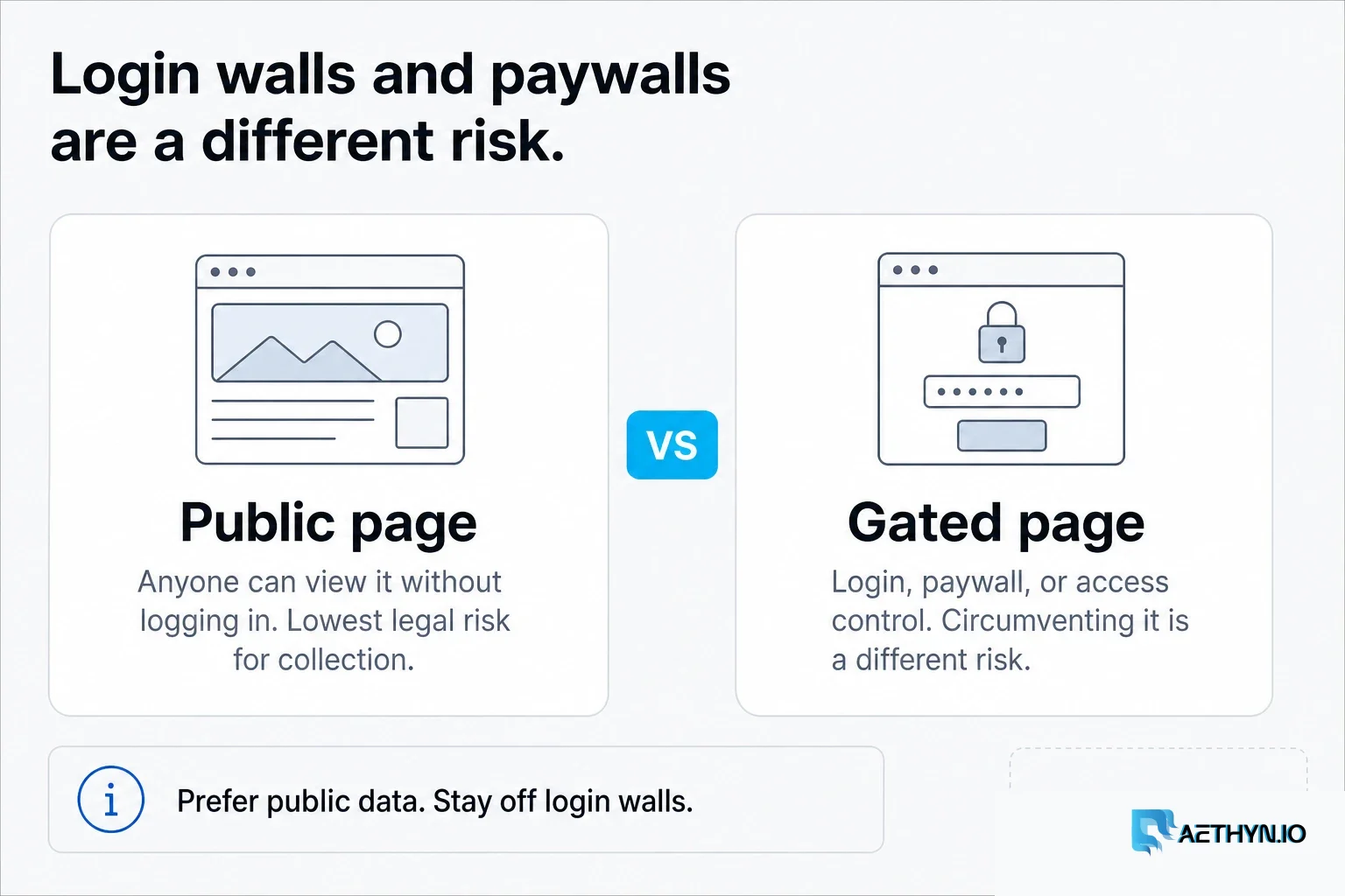 A public page is viewable without a login. A gated page is a different risk. Login walls and paywalls are a different risk: public page versus gated page