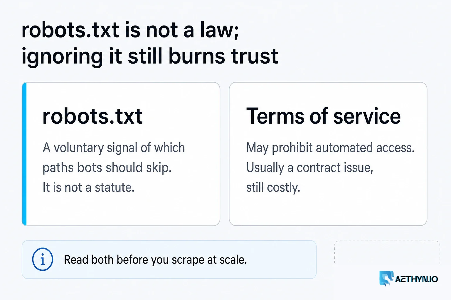 robots.txt is a voluntary signal. Terms of service are usually a contract issue — both still matter. robots.txt is not a law; ignoring it still burns trust