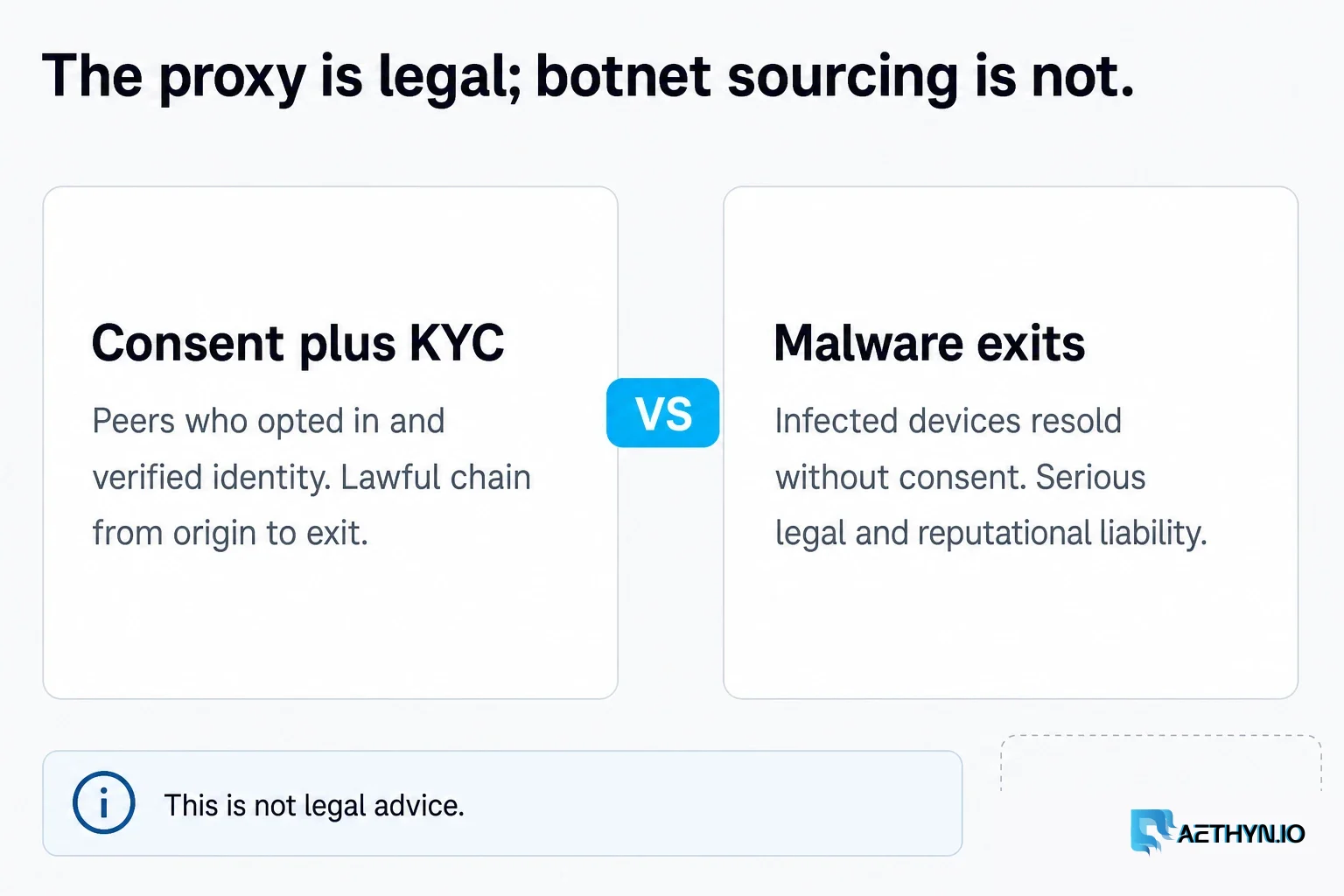Consented, KYC-verified peers — not malware exits. This is not legal advice. The proxy is legal; botnet sourcing is not: consent plus KYC versus malware exits