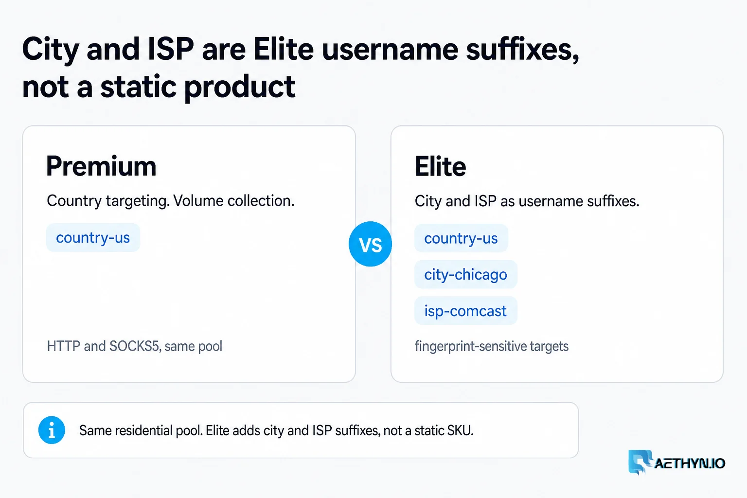 City and ISP are Elite username suffixes, not a static product