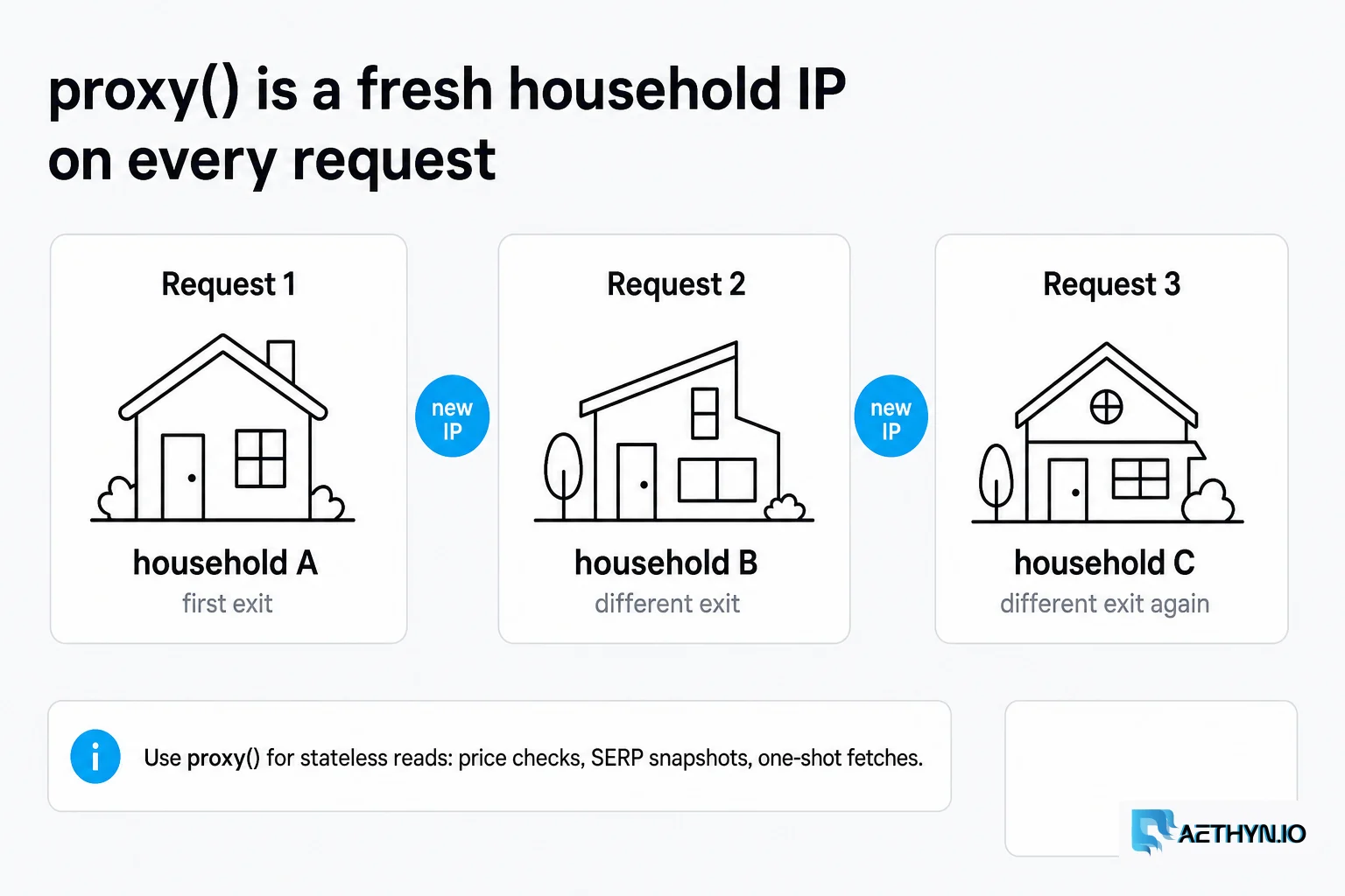 proxy() is a fresh household IP on every request