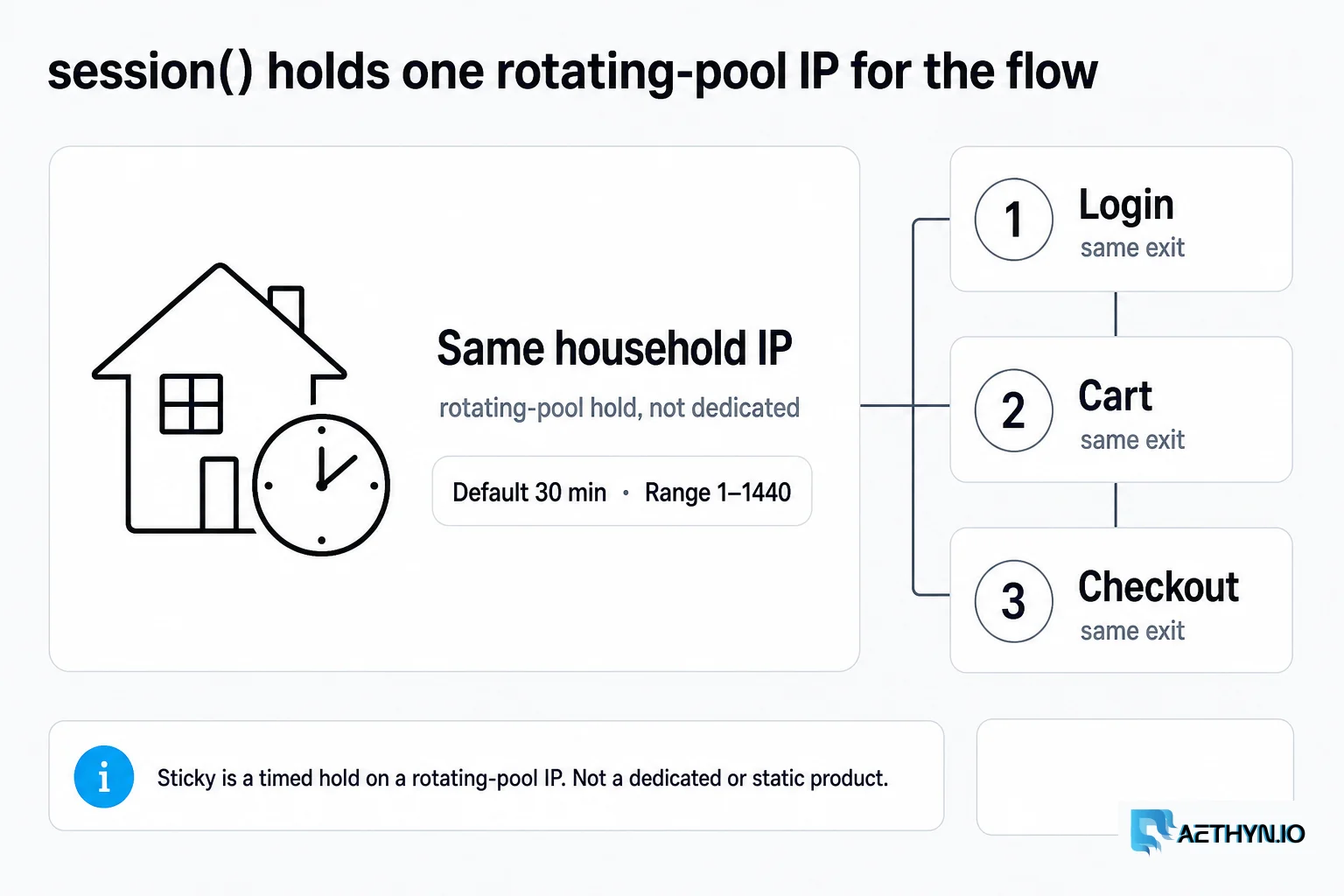 session() holds one rotating-pool IP for the flow