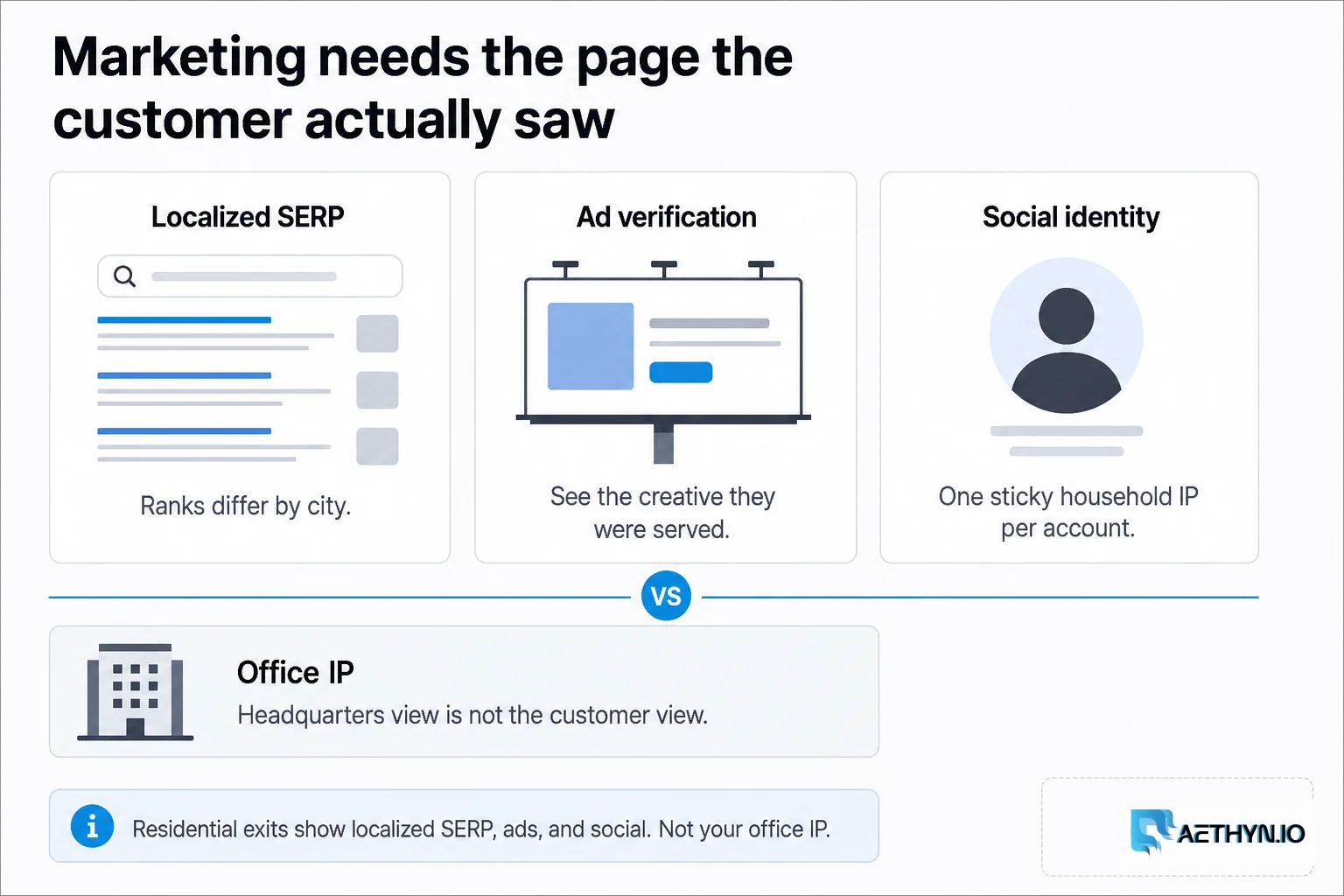 Marketing needs the page the customer actually saw: localized SERP, ads, and social — not your office IP
