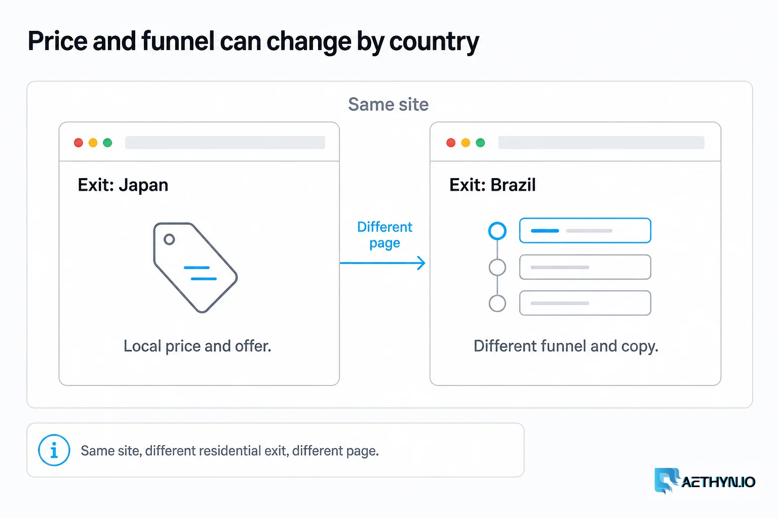 Same site, different residential exit, different page — price and funnel can change by country. Price and funnel can change by country