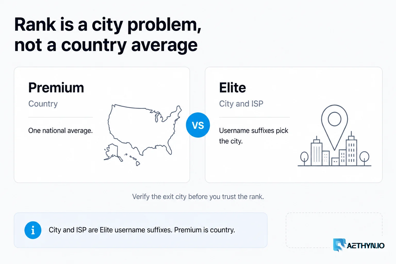 City and ISP are Elite username suffixes. Premium is country. Verify the exit city before you trust the rank. Rank is a city problem, not a country average
