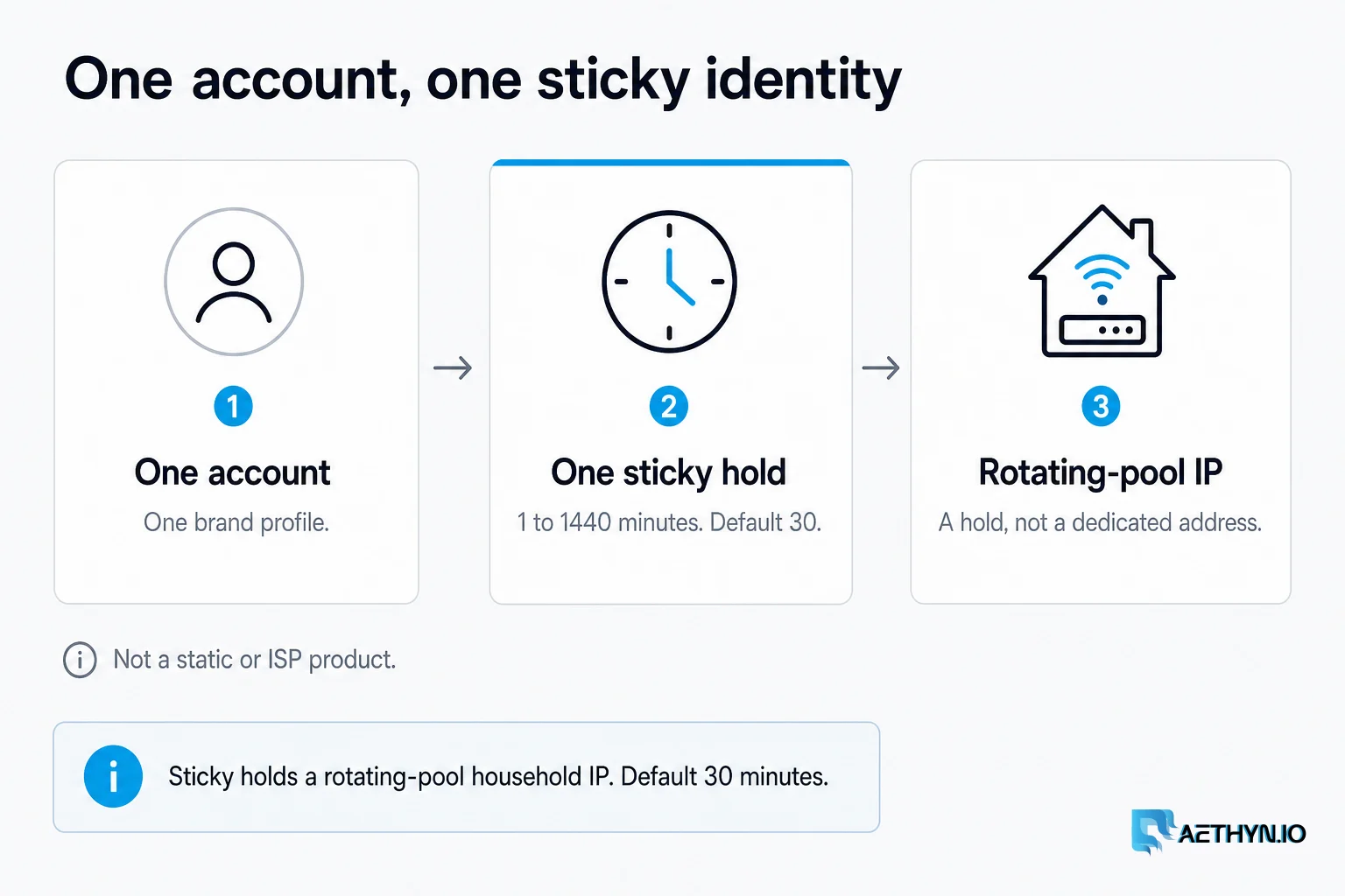 Sticky holds a rotating-pool IP for 1–1440 minutes (default 30). Not a static or ISP SKU. One account, one sticky identity