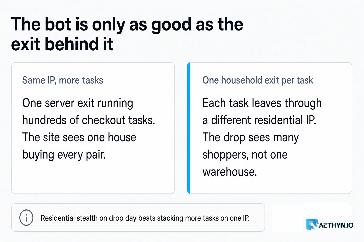 The bot is only as good as the exit behind it: residential stealth on drop day, not more tasks from one IP
