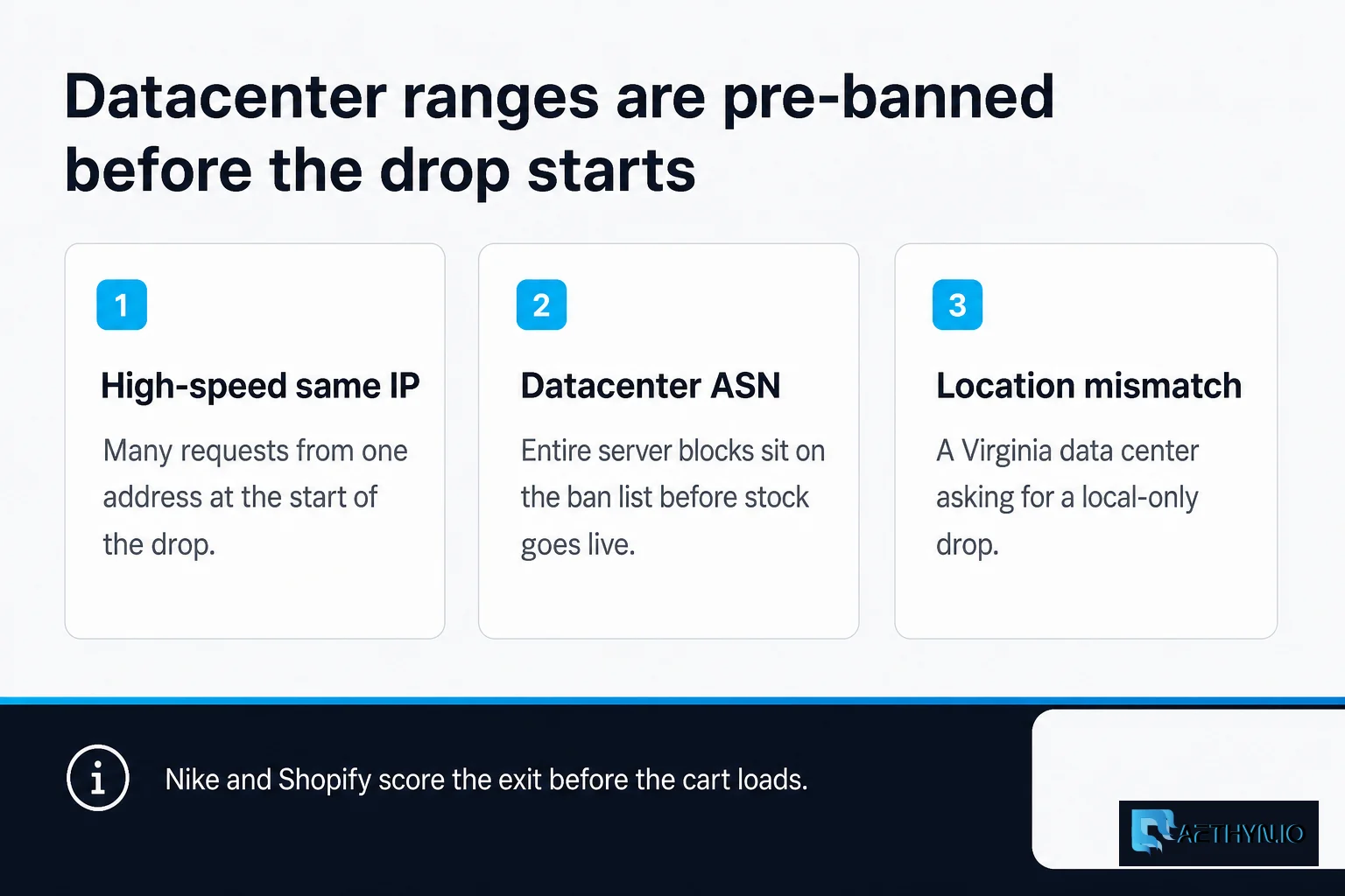 High-speed same-IP traffic, a datacenter ASN, and a location mismatch get scored before the drop even starts. Datacenter ranges are pre-banned before the drop starts