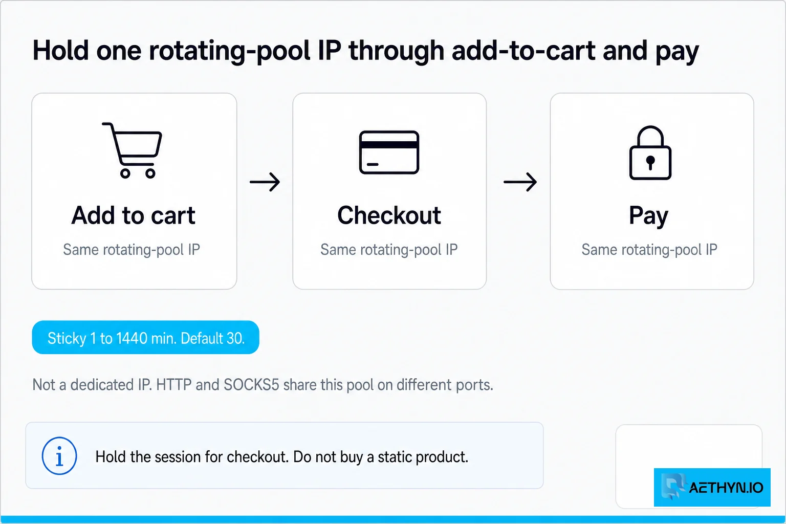 Sticky holds a rotating-pool IP for 1–1440 minutes (default 30). HTTP and SOCKS5 are the same pool on another port. Hold one rotating-pool IP through add-to-cart and pay