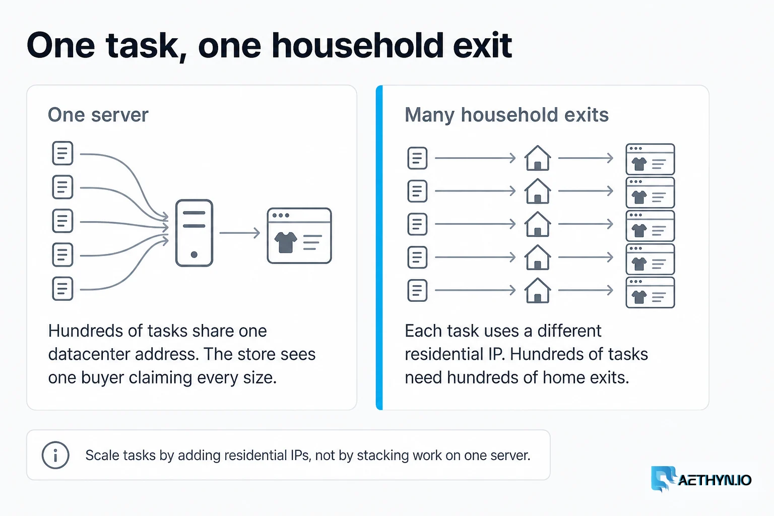 Hundreds of tasks need hundreds of residential IPs, not one server. One task, one household exit