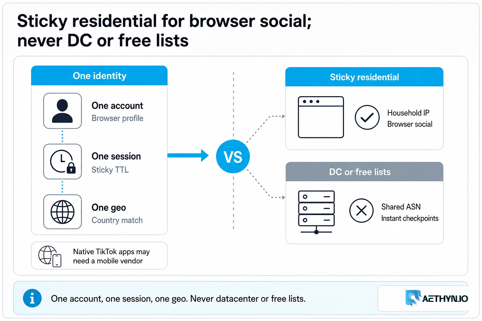 Sticky residential for browser social; never DC or free lists