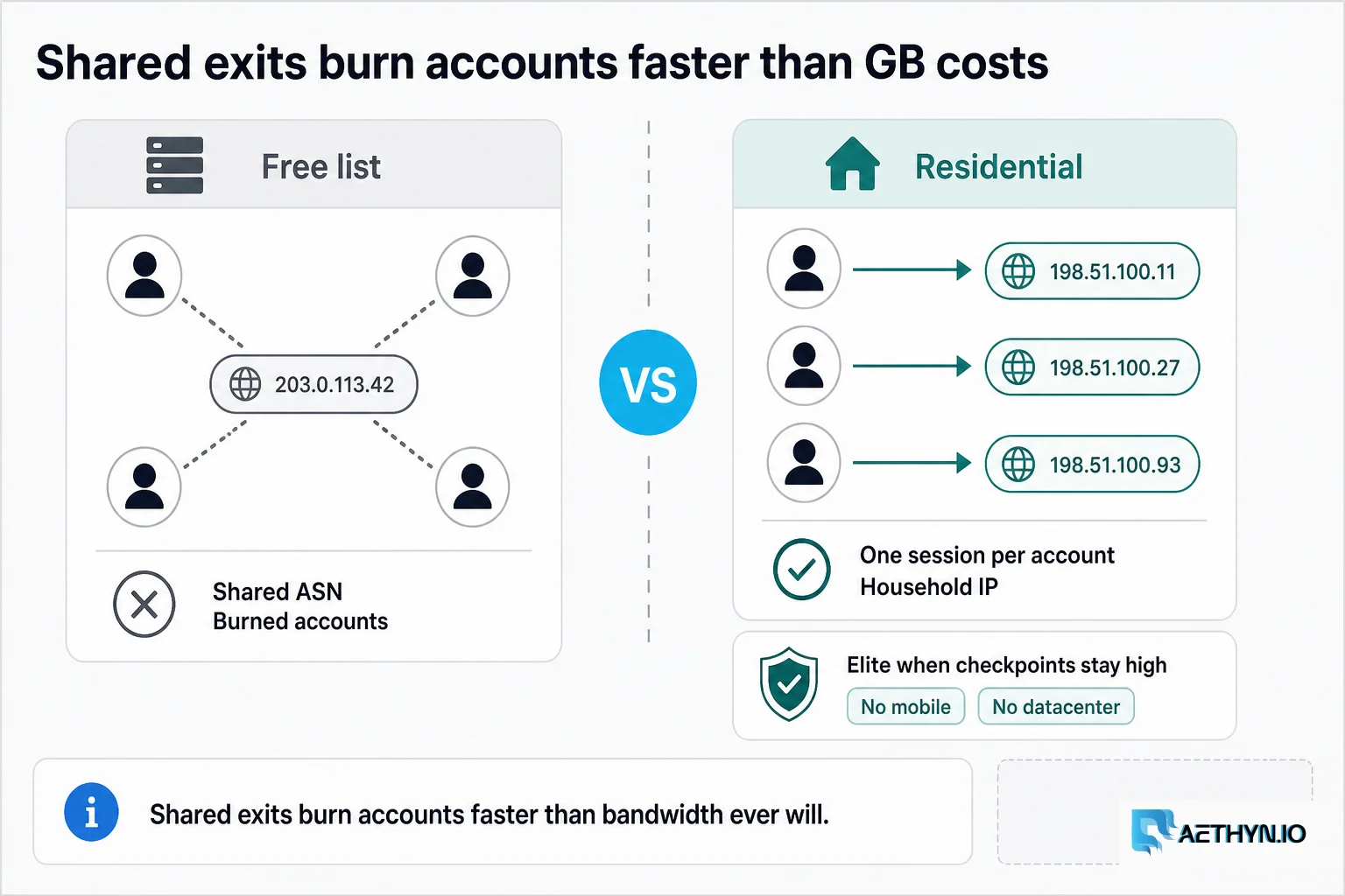 Shared exits burn accounts faster than GB costs. Elite when checkpoints stay high. Shared exits burn accounts faster than GB costs