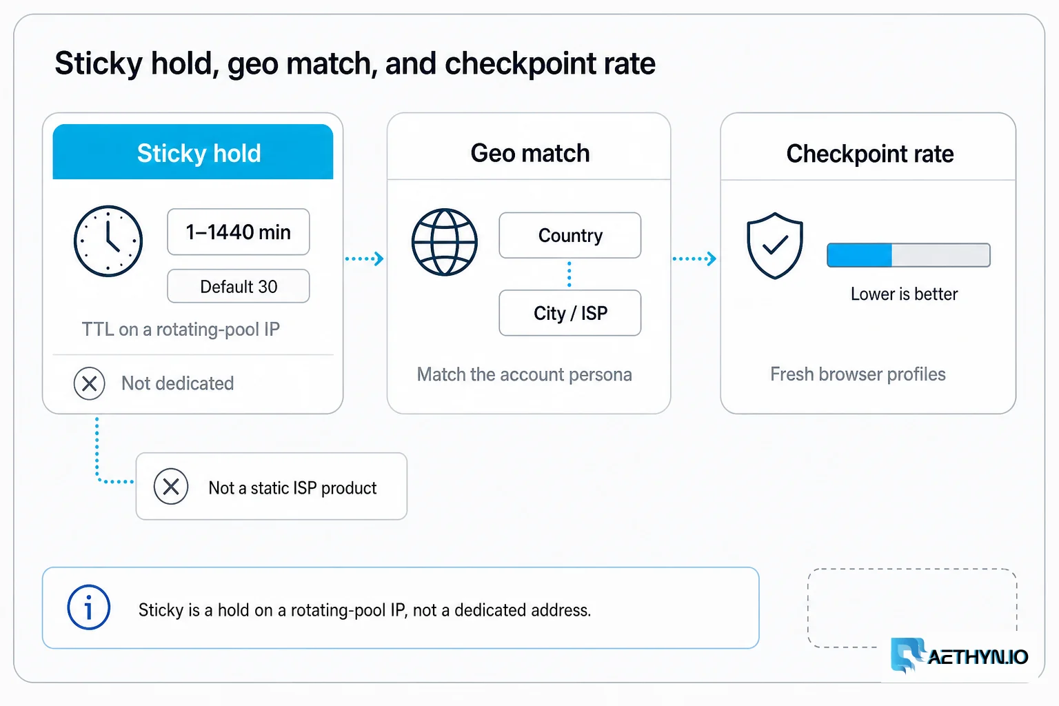 Sticky is a TTL on a rotating-pool IP, not a dedicated address. Sticky hold, geo match, and checkpoint rate