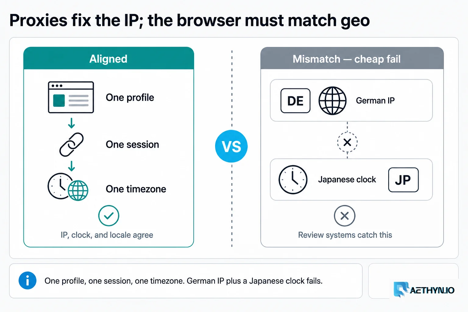 German IP plus a Japanese clock is a cheap fail. Proxies fix the IP; the browser must match geo