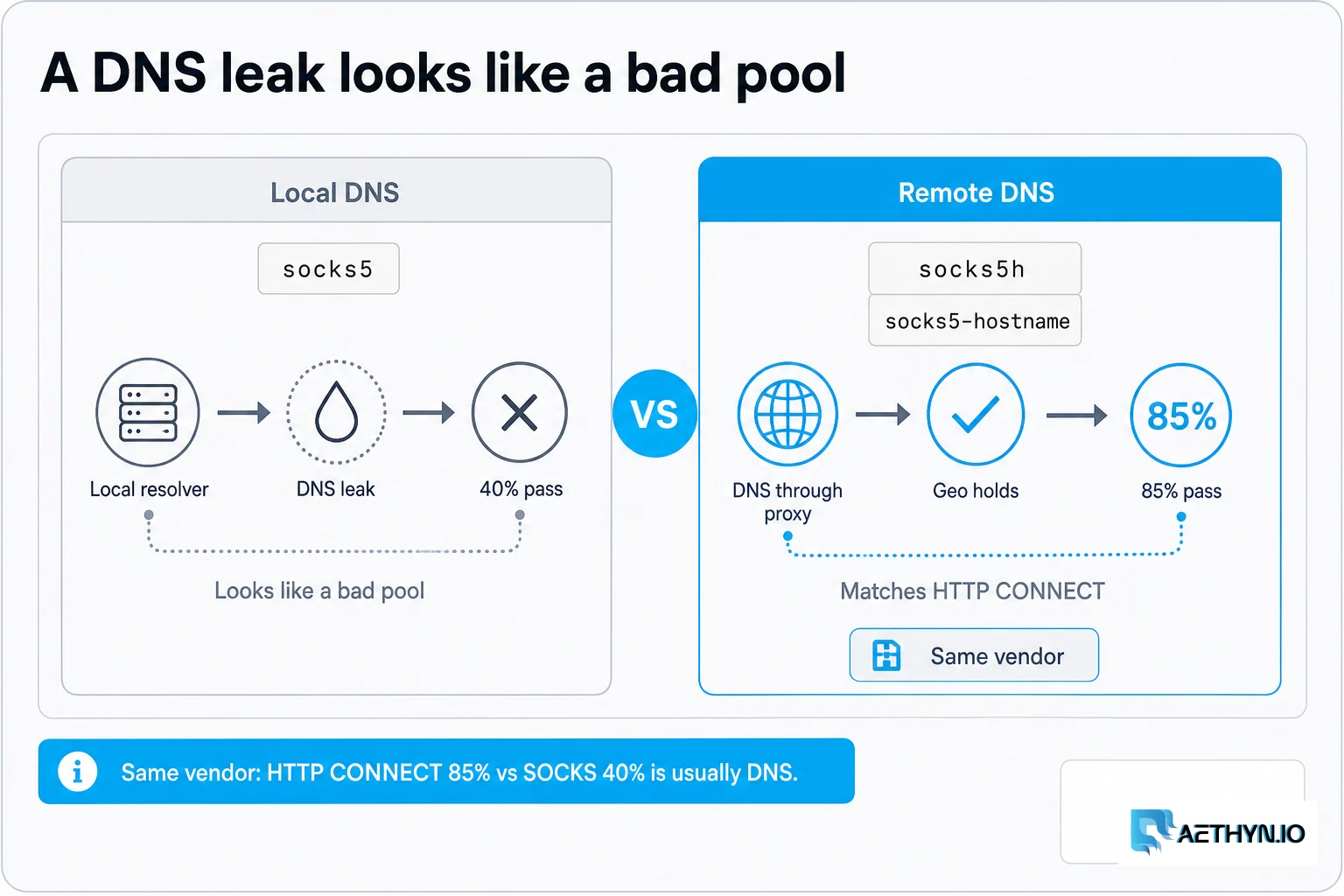 A DNS leak looks like a bad pool