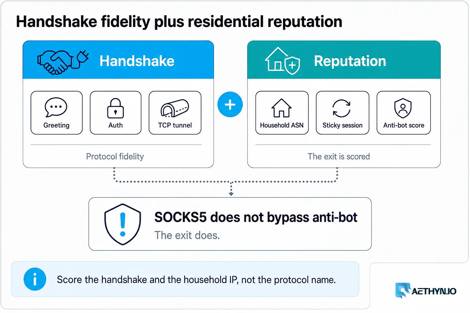 Handshake fidelity plus residential reputation