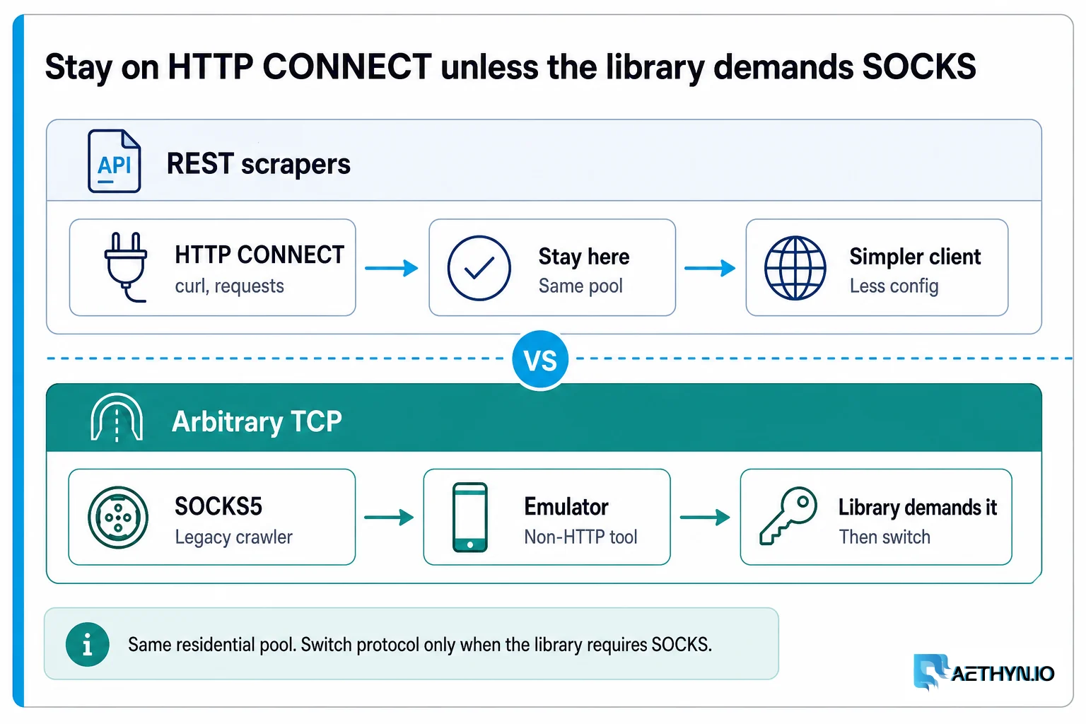 Stay on HTTP CONNECT unless the library demands SOCKS