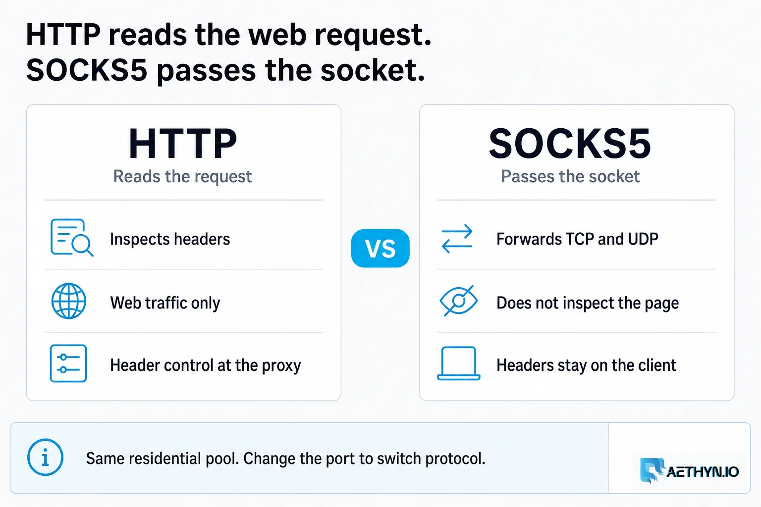 HTTP reads the web request; SOCKS5 passes the socket on the same residential pool