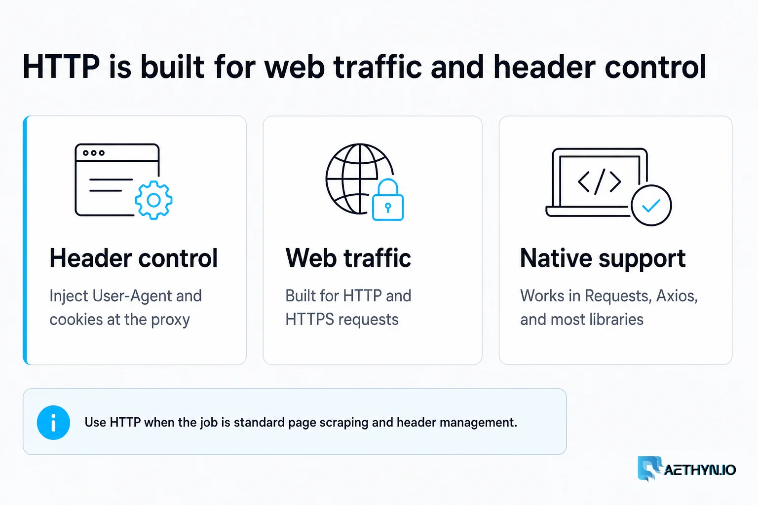 Header control, web-only traffic, and native library support. HTTP is the web-native protocol. HTTP inspects headers and is built for web traffic