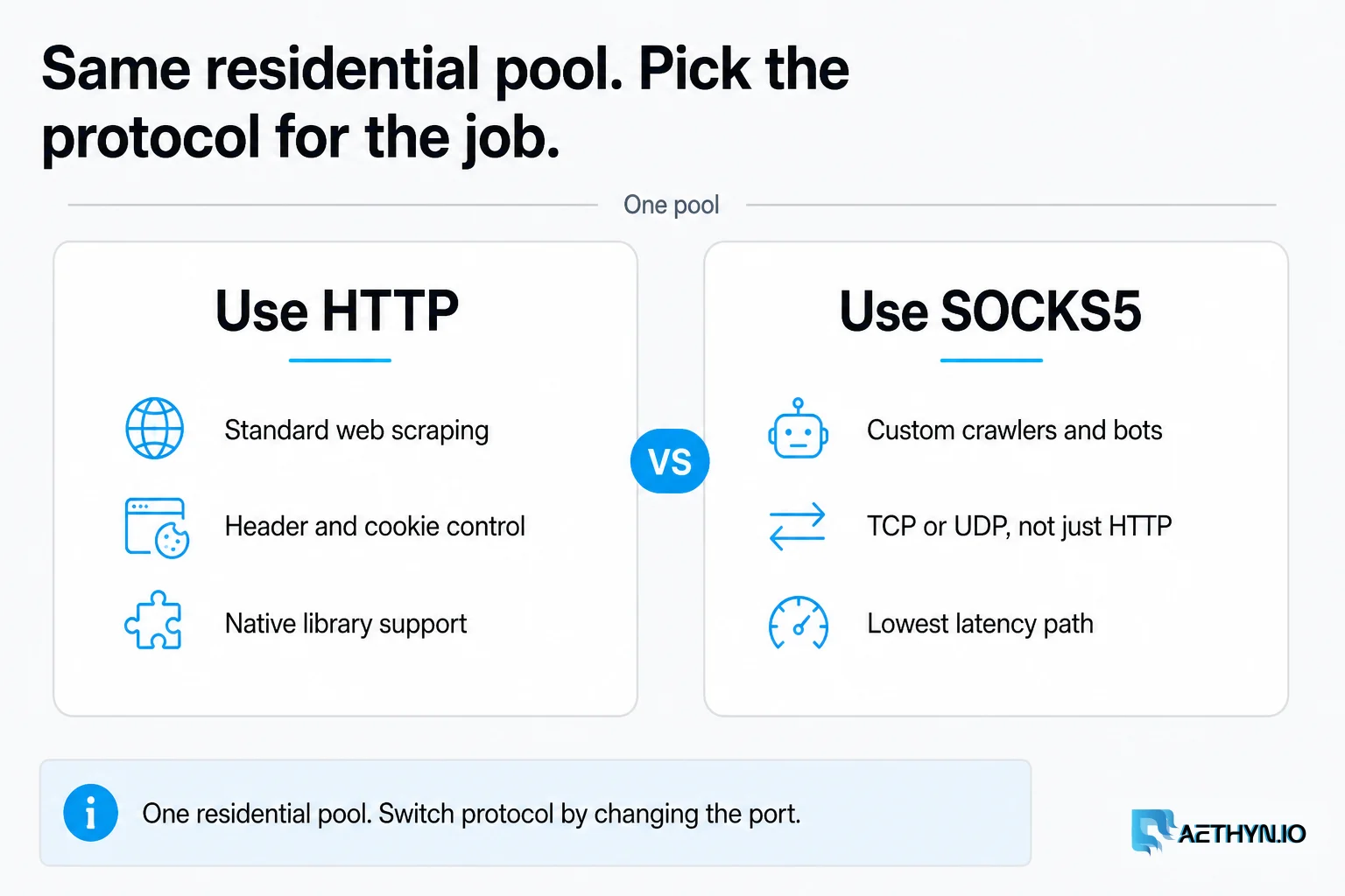 Use HTTP for standard scraping and header control. Use SOCKS5 for custom crawlers and TCP or UDP. Same residential pool: pick HTTP or SOCKS5 for the job