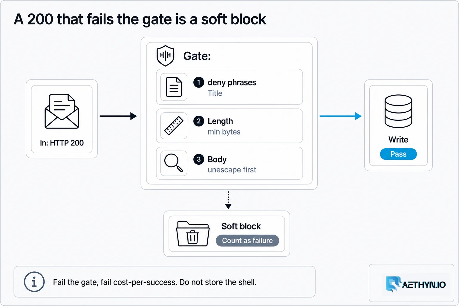 Title, length, and deny phrases. Fail the gate, count it as failure in cost-per-success. A 200 that fails the gate is a soft block