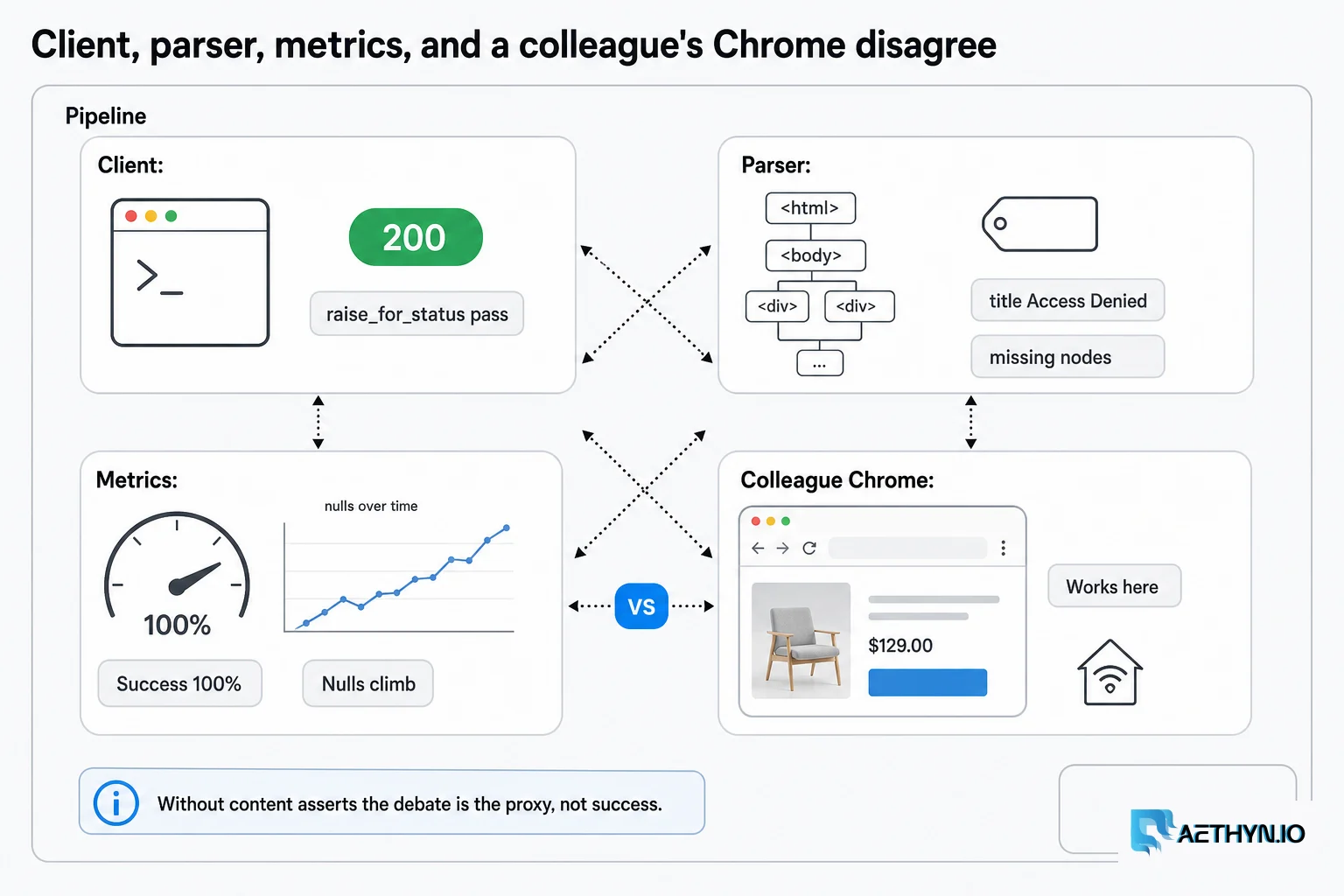 Client, parser, metrics, and a colleague's Chrome disagree — without content asserts the debate is the proxy. Client, parser, metrics, and a colleague's Chrome disagree