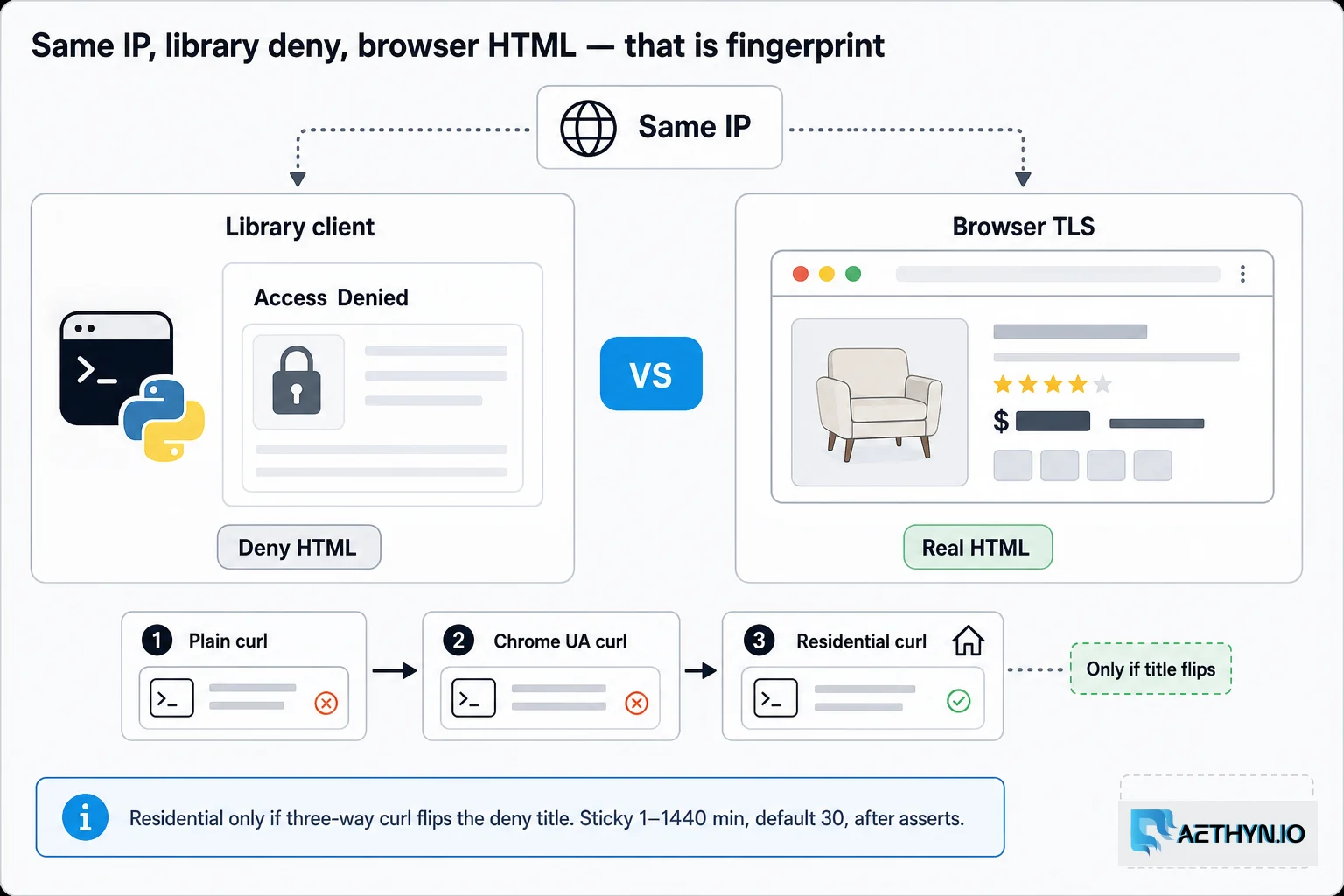 Residential only if three-way curl flips the deny title. Sticky 1–1440 min, default 30, after asserts. Same IP, library deny, browser HTML — that is fingerprint