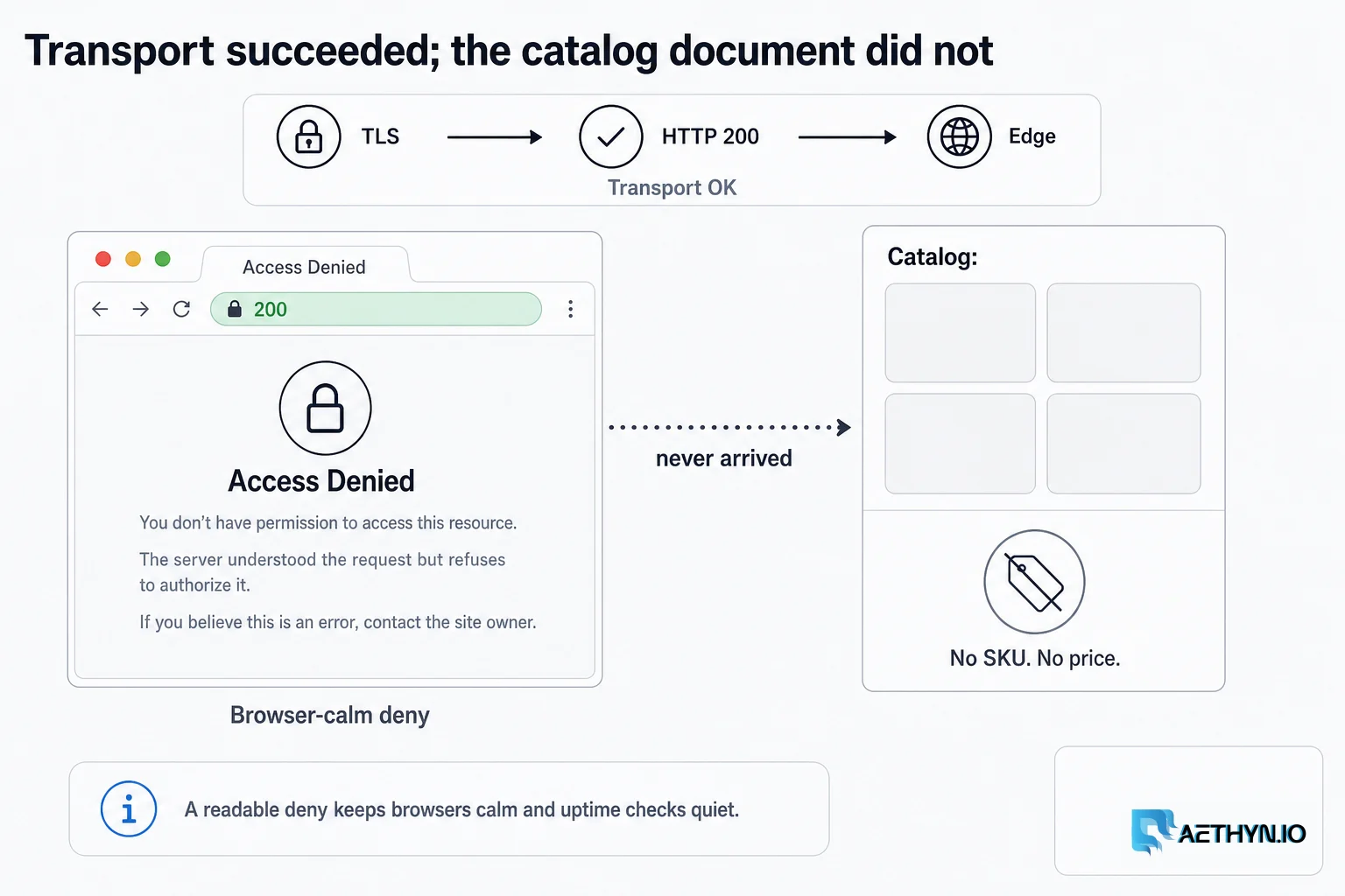 A readable deny keeps browsers calm and uptime checks quiet. Transport succeeded; the catalog document did not