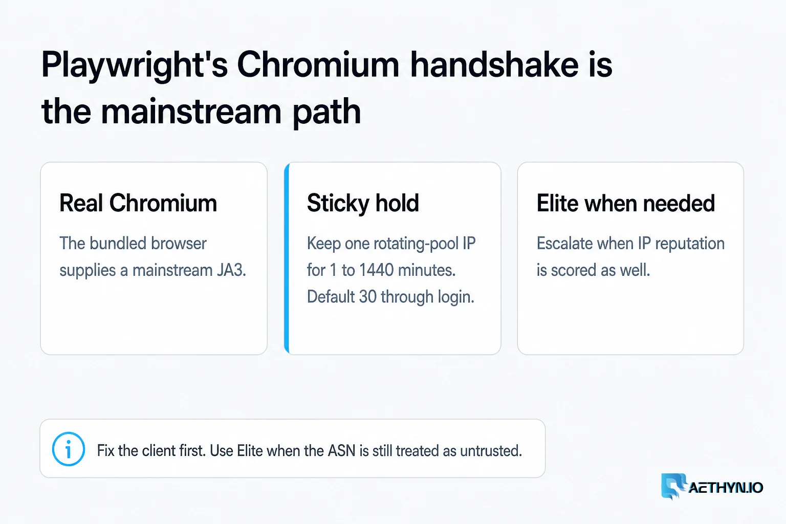 Sticky holds one rotating-pool IP for 1–1440 minutes (default 30) through login. Elite when IP reputation is also strict. Playwright's Chromium handshake is the mainstream path