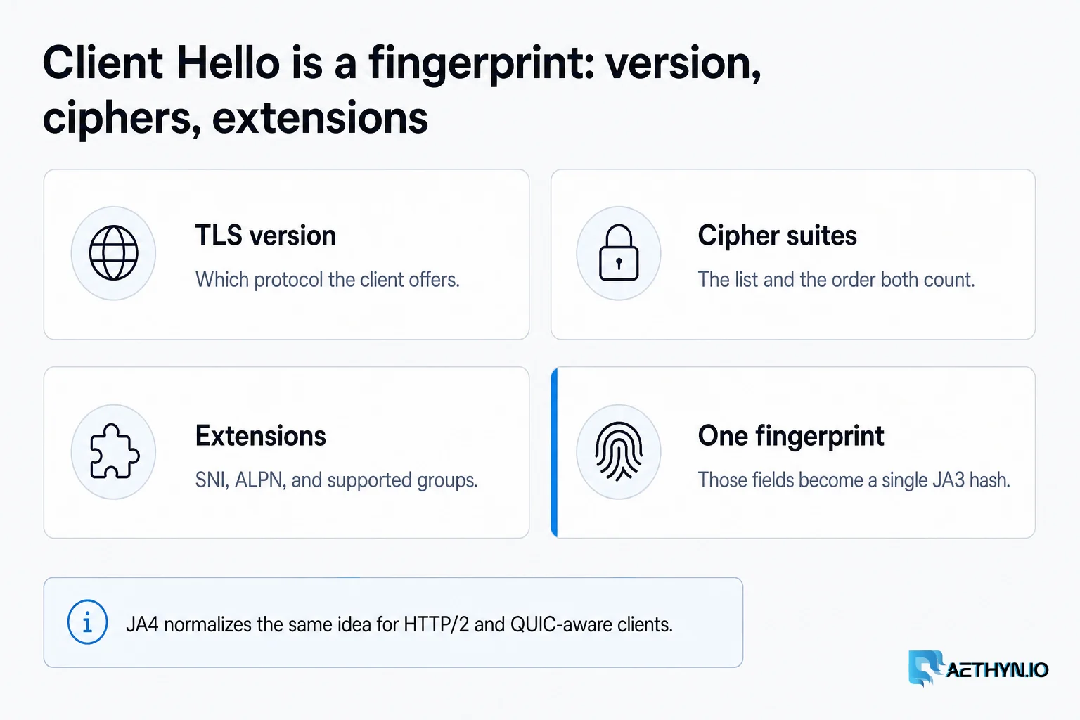 JA3 hashes version, cipher order, and extensions. JA4 covers the same idea for HTTP/2 and QUIC. Client Hello is a fingerprint: version, ciphers, extensions
