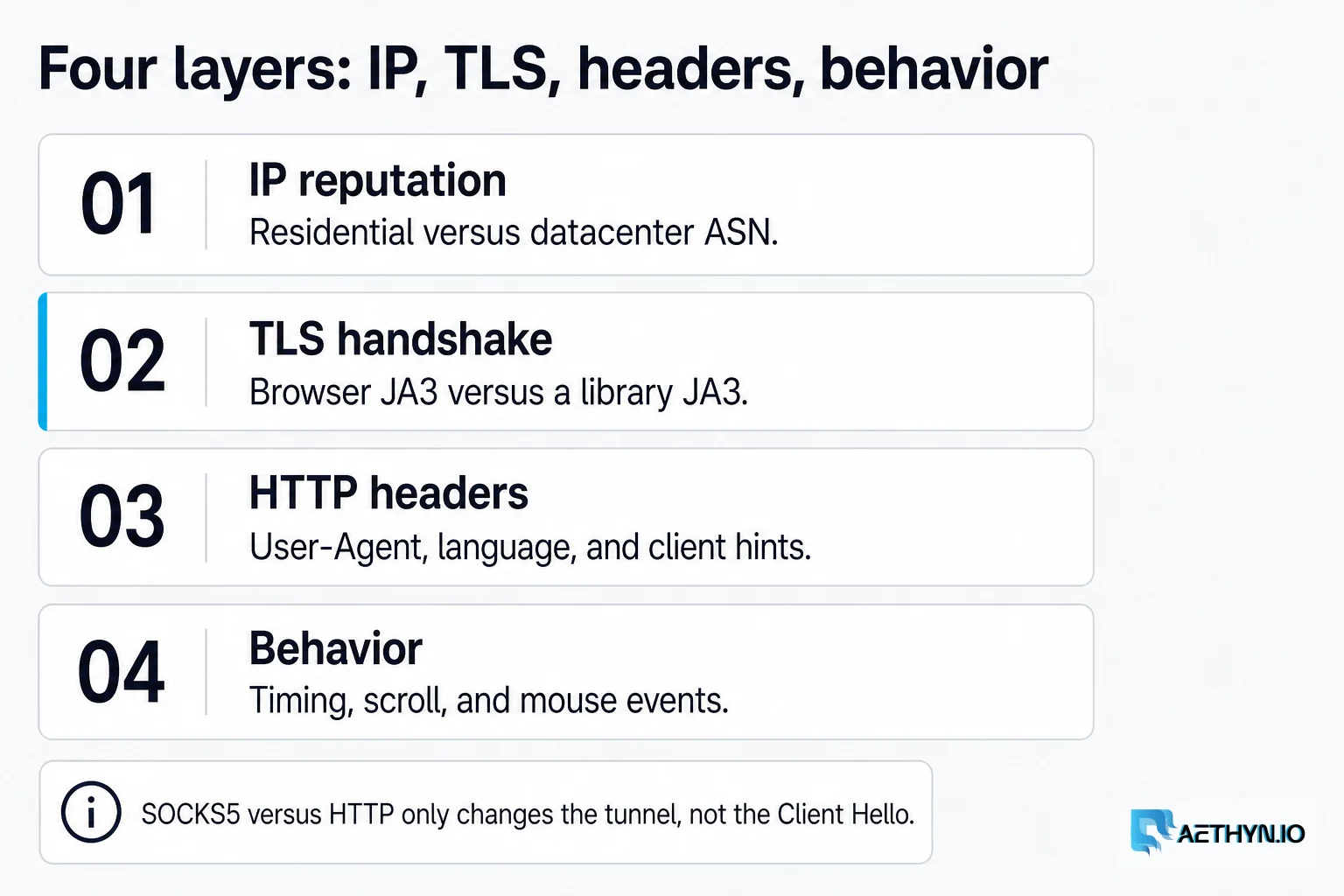 SOCKS5 versus HTTP only changes the tunnel. Your Client Hello stays the same. Four layers: IP, TLS, headers, behavior