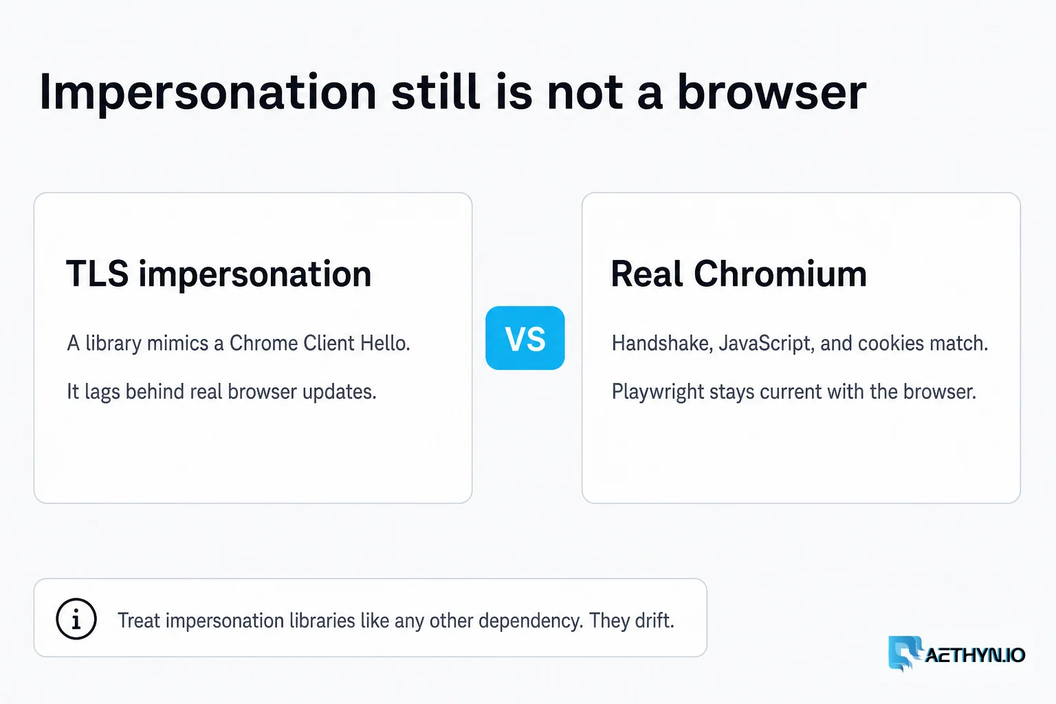 A library that mimics JA3 still is not Chromium. Treat impersonation as a dependency that drifts. Impersonation still is not a browser