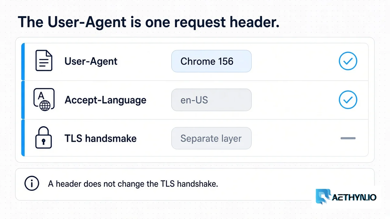 Three request rows: User-Agent, Accept-Language, and a separate TLS handshake row that the header does not change