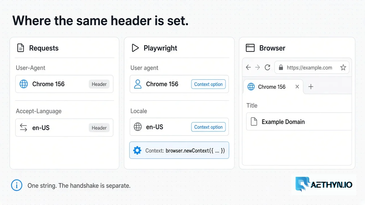 One string, three clients. The handshake is still the client’s own. Three places the same User-Agent string is set: Requests, a Playwright context, and the browser’s own header
