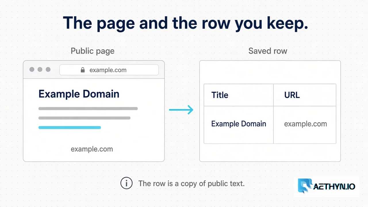 The row is a copy of public text. It is not a second copy of the whole page unless you meant to store that. A browser page with a title and a price, beside a table that keeps those two fields
