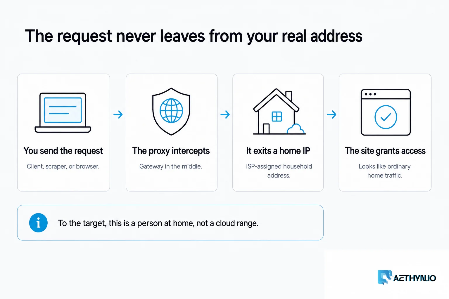 The request is intercepted, exits a home IP, then reaches the site